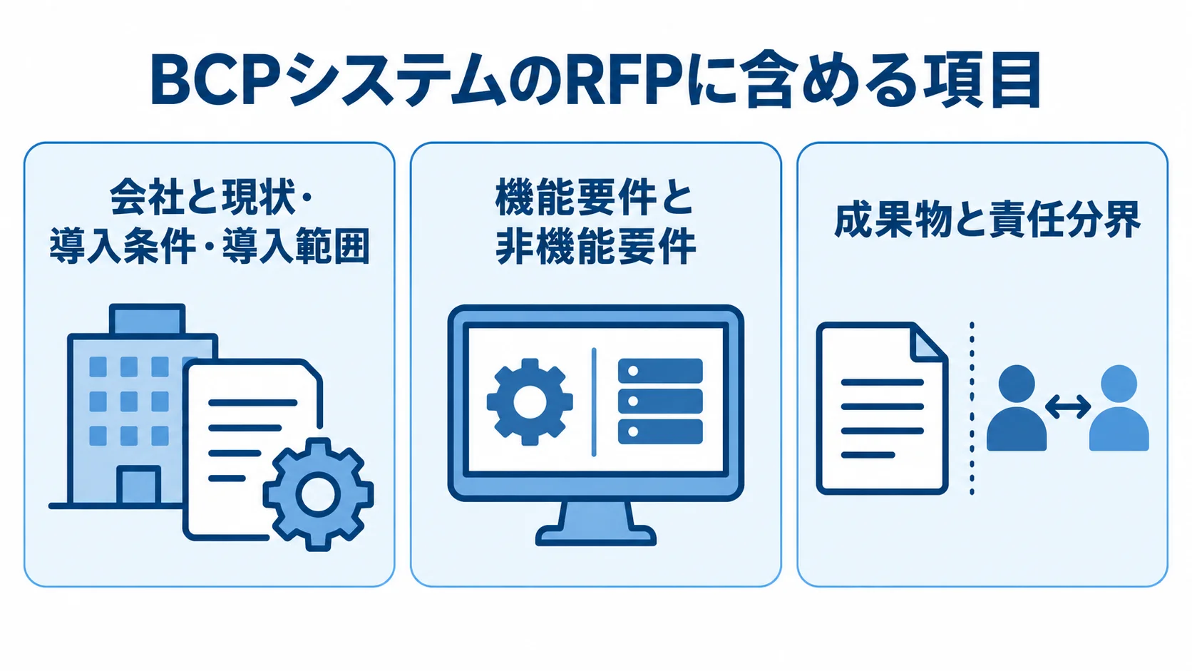 BCP管理システムのRFPに記載する項目 BCPシステムのRFP項目を、会社と現状・導入条件・導入範囲、機能要件と非機能要件、成果物と責任分界の3つに分けた図