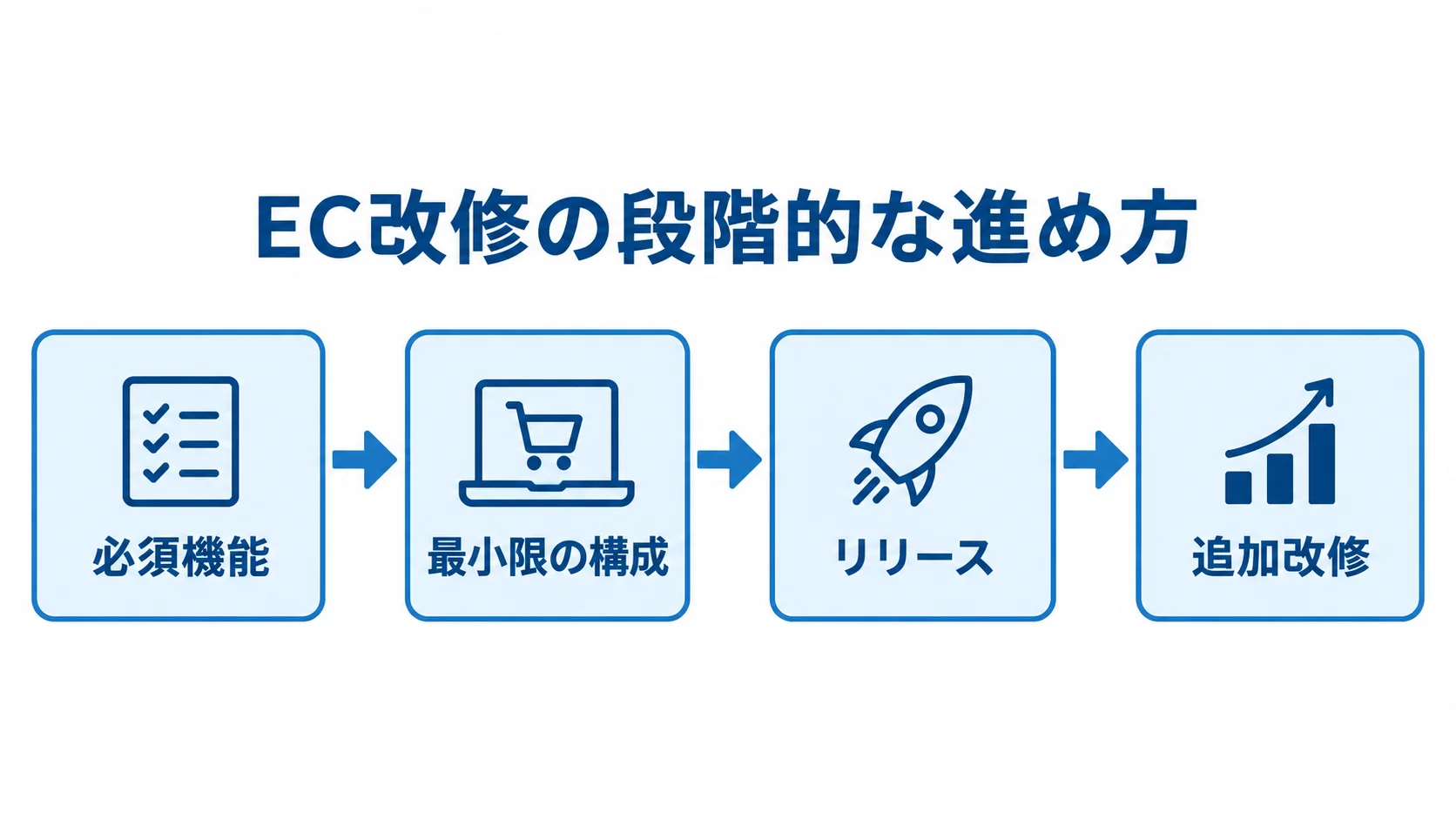 必須機能から始めるEC改修の進め方 EC改修を段階的に進める流れを示す図。必須機能を決め、最小限の構成でリリースし、その後に追加改修を進める。
