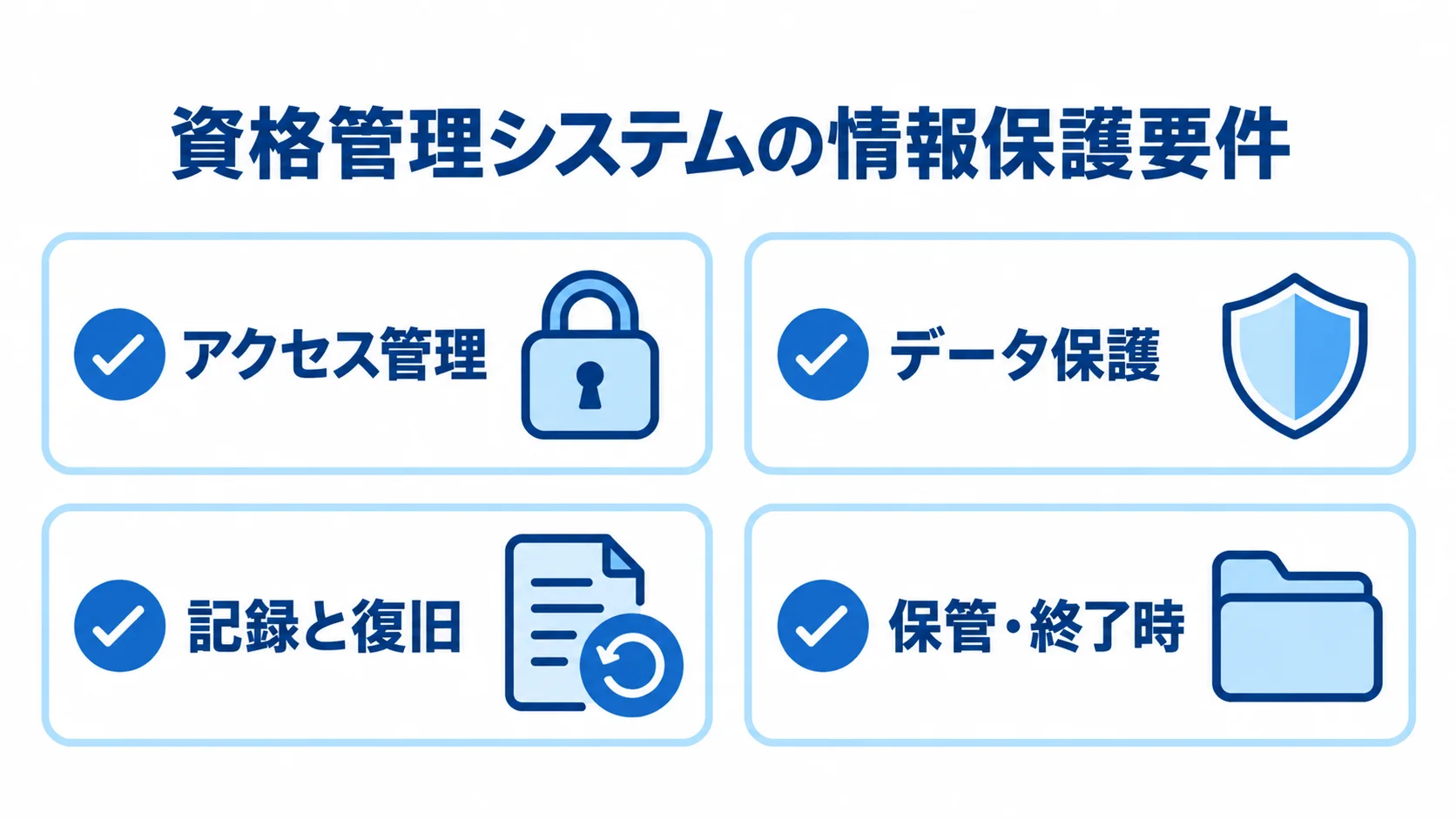 資格管理システムの情報保護を確認する4項目 資格管理システムの情報保護要件として、アクセス管理、データ保護、記録と復旧、保管・終了時の4項目を並べた図。