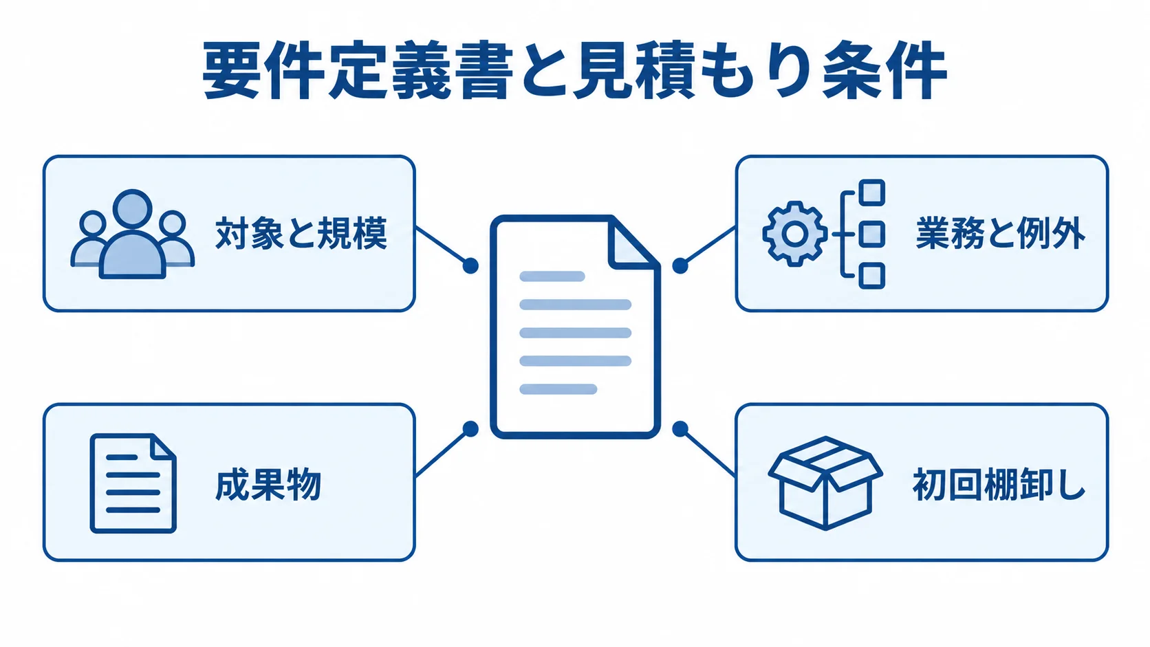 見積もり条件をそろえる要件定義書の確認範囲 要件定義書を中央に置き、対象と規模、業務と例外、成果物、初回棚卸しの確認範囲を示した図解。
