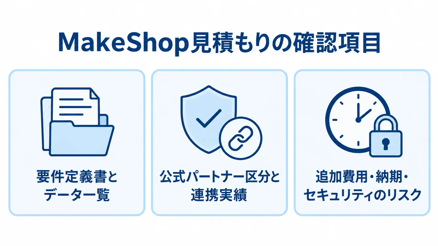 MakeShopの見積もりで確認する要件定義書とデータ一覧、公式パートナー区分と連携実績、追加費用・納期・セキュリティのリスクを3枚のカードで示す図。