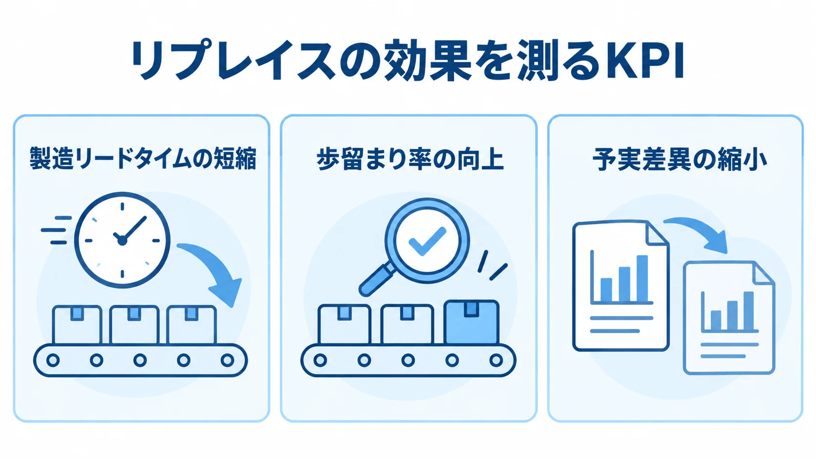 リプレイスのKPIとして製造リードタイム、歩留まり率、予実差異を示す3つのパネル図。