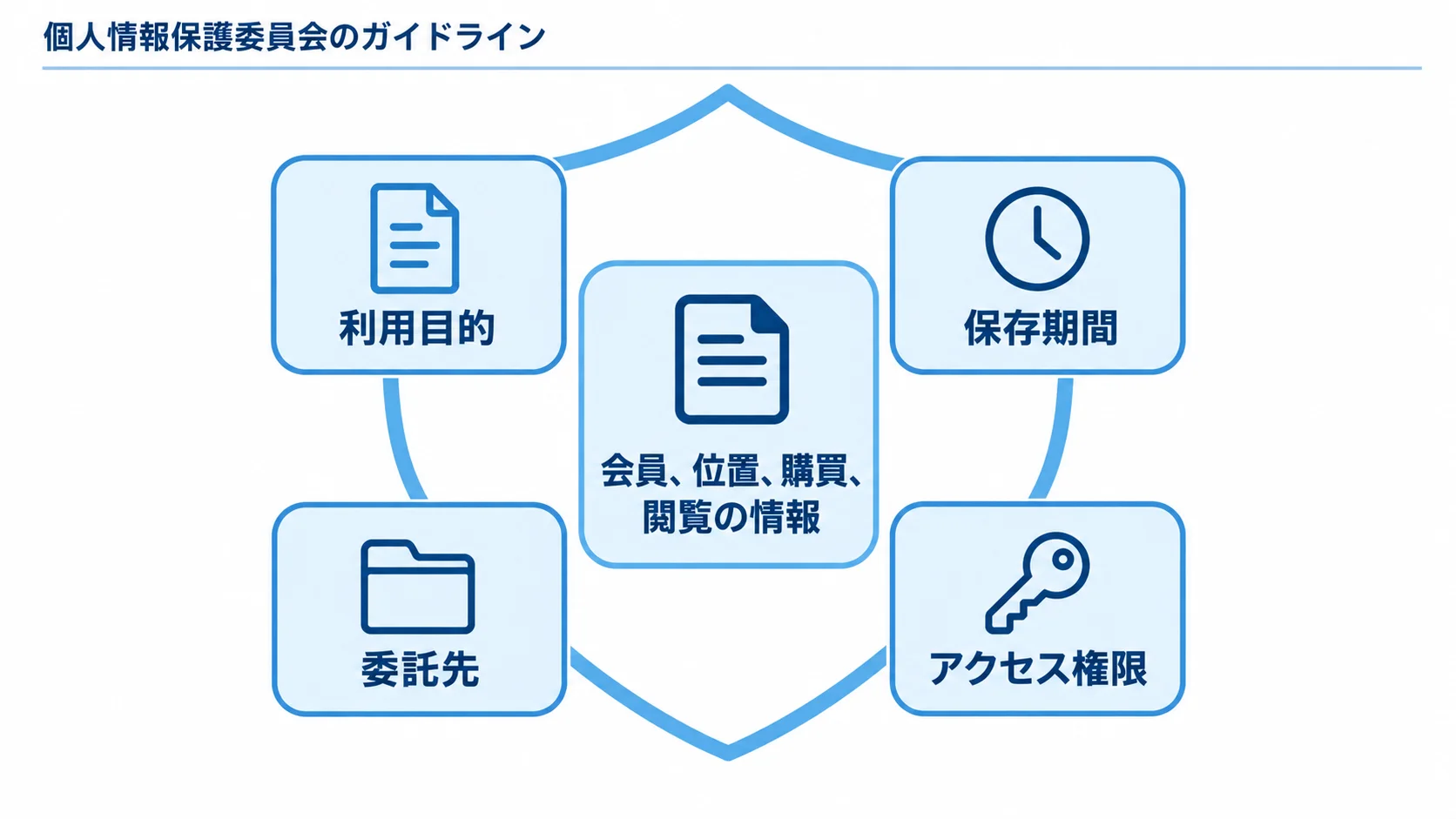 会員、位置、購買、閲覧の情報を中央に置き、利用目的、保存期間、委託先、アクセス権限で囲む図