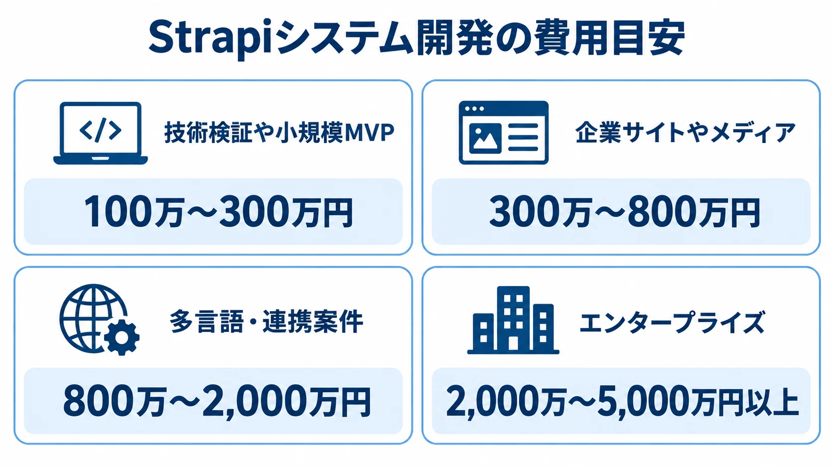 技術検証や小規模MVP、企業サイトやメディア、多言語・連携案件、エンタープライズの開発費用目安を4区分で示す図。