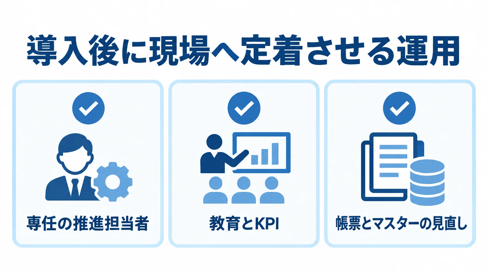 専任担当者、教育とKPI、帳票とマスターの見直しを並べた定着運用の図。