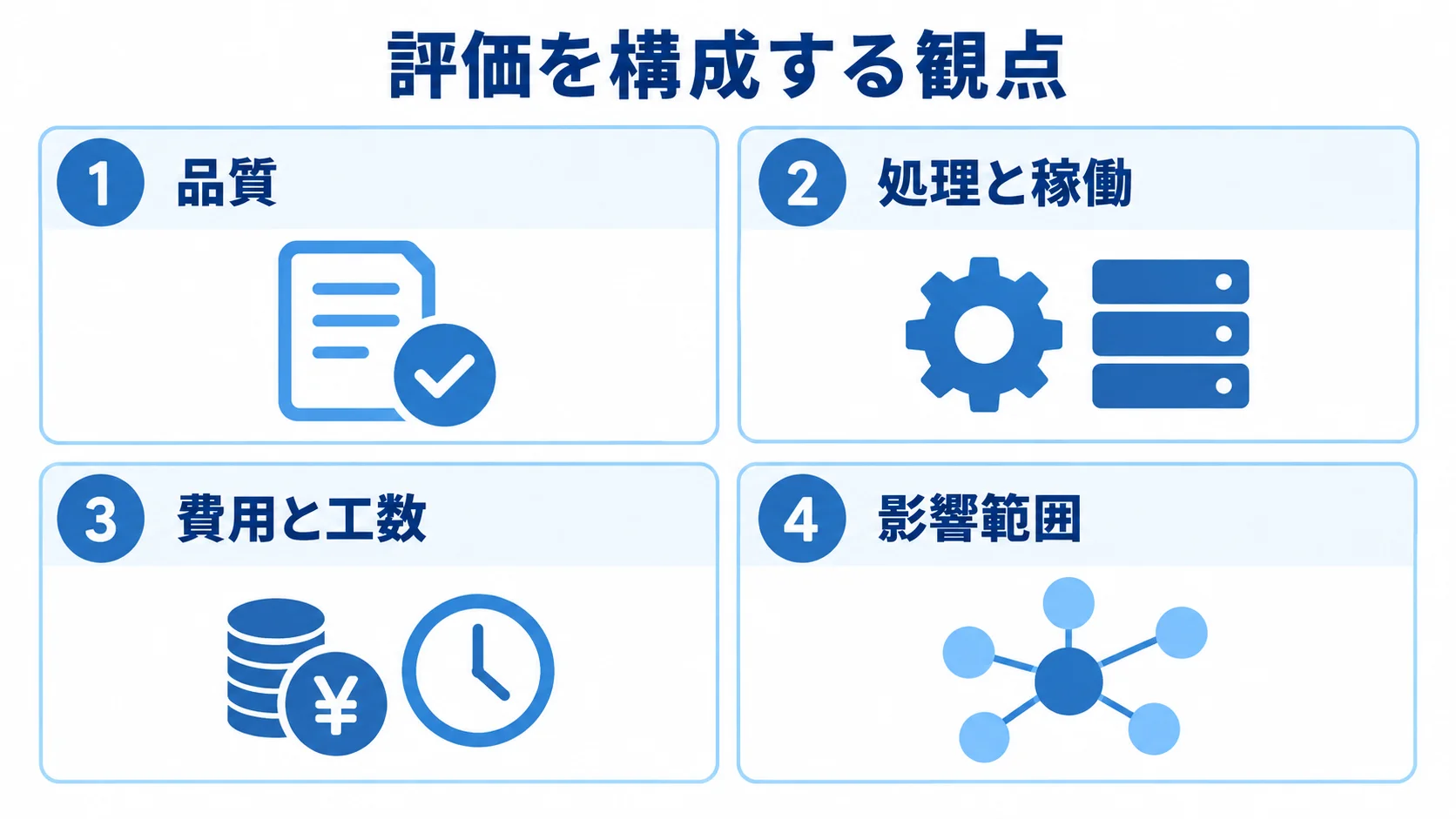 品質・処理と稼働・費用と工数・影響範囲の評価観点 品質、処理と稼働、費用と工数、影響範囲を同じ大きさの4パネルに並べた図。