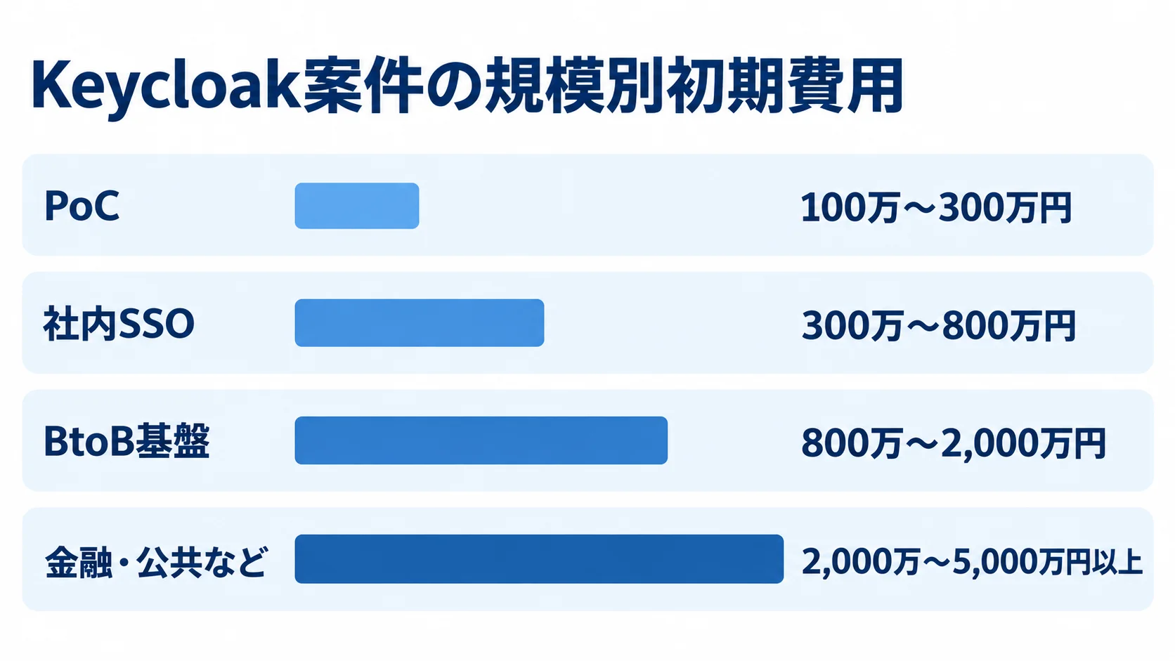Keycloak案件の規模別初期費用の目安 Keycloak案件の初期費用目安を、PoC、社内SSO、BtoB基盤、金融・公共などの4区分で横棒比較した図。