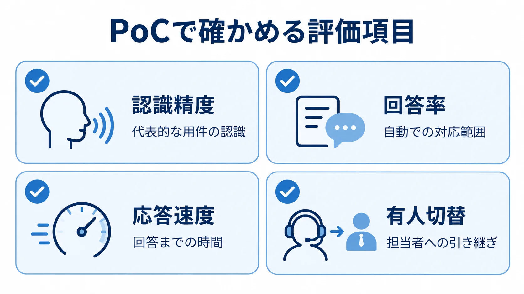 PoCで確認する認識精度、回答率、応答速度、有人切替を4枚のチェックカードで示した図。