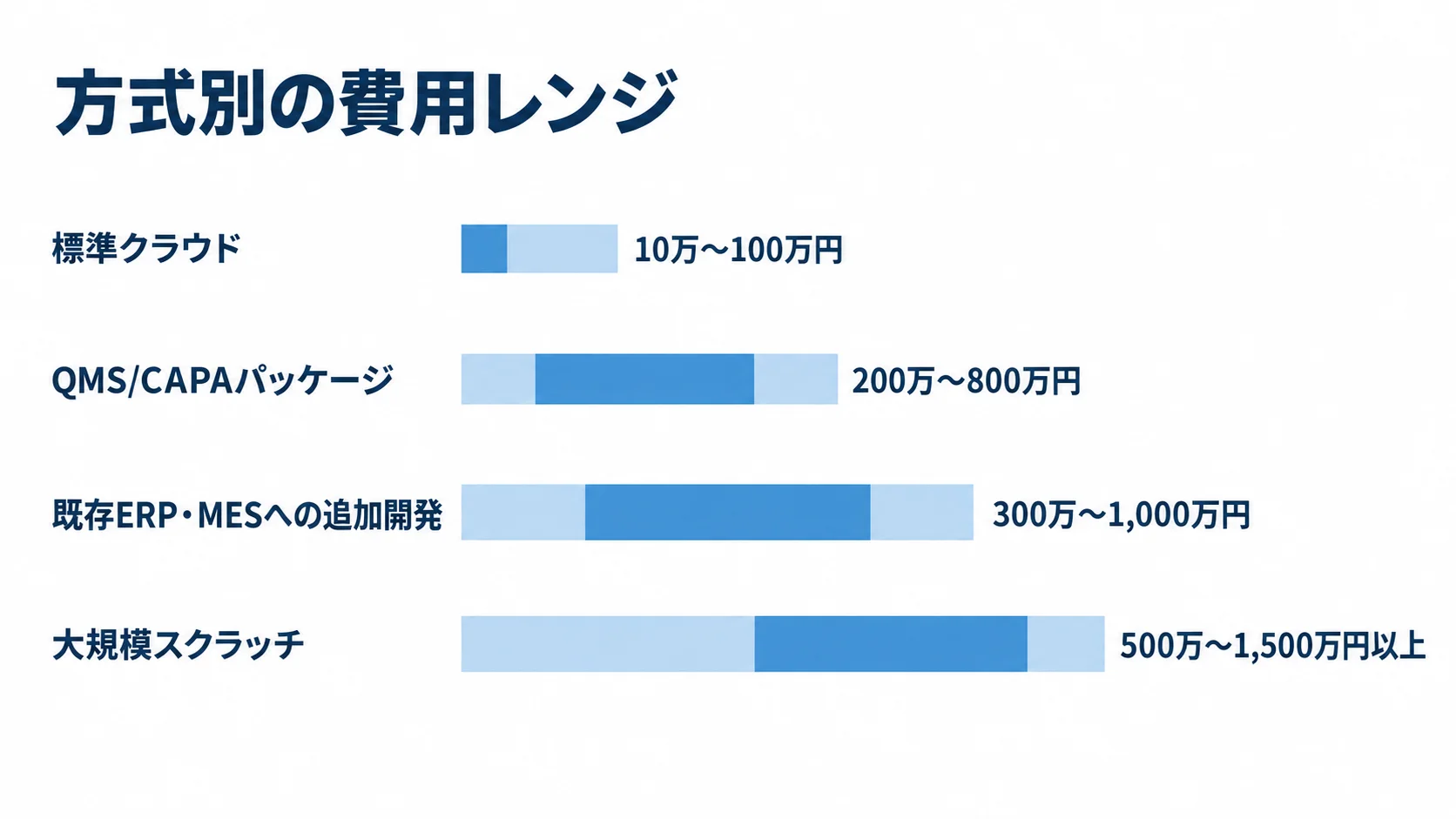 標準クラウド、QMS/CAPAパッケージ、既存ERP・MESへの追加開発、大規模スクラッチの金額レンジを横棒で比べる図。