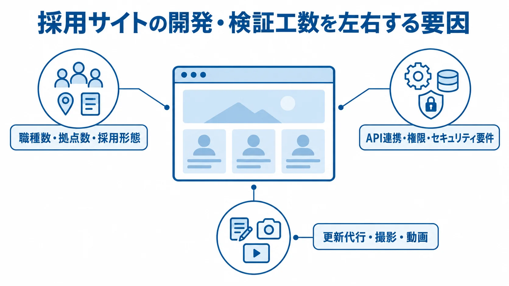 採用サイトの費用に影響する要因 採用サイトの概念図を中心に、採用形態、システム連携と管理要件、運用支援の3点を注釈線で示した図。