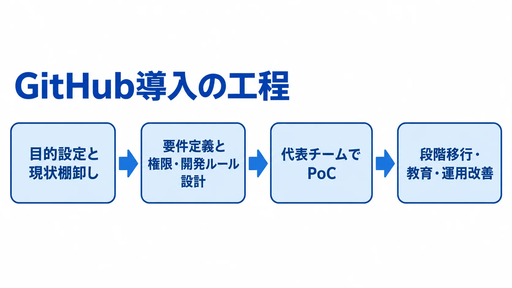 目的設定から段階移行と運用改善までのGitHub導入工程を矢印でつないだ図解。