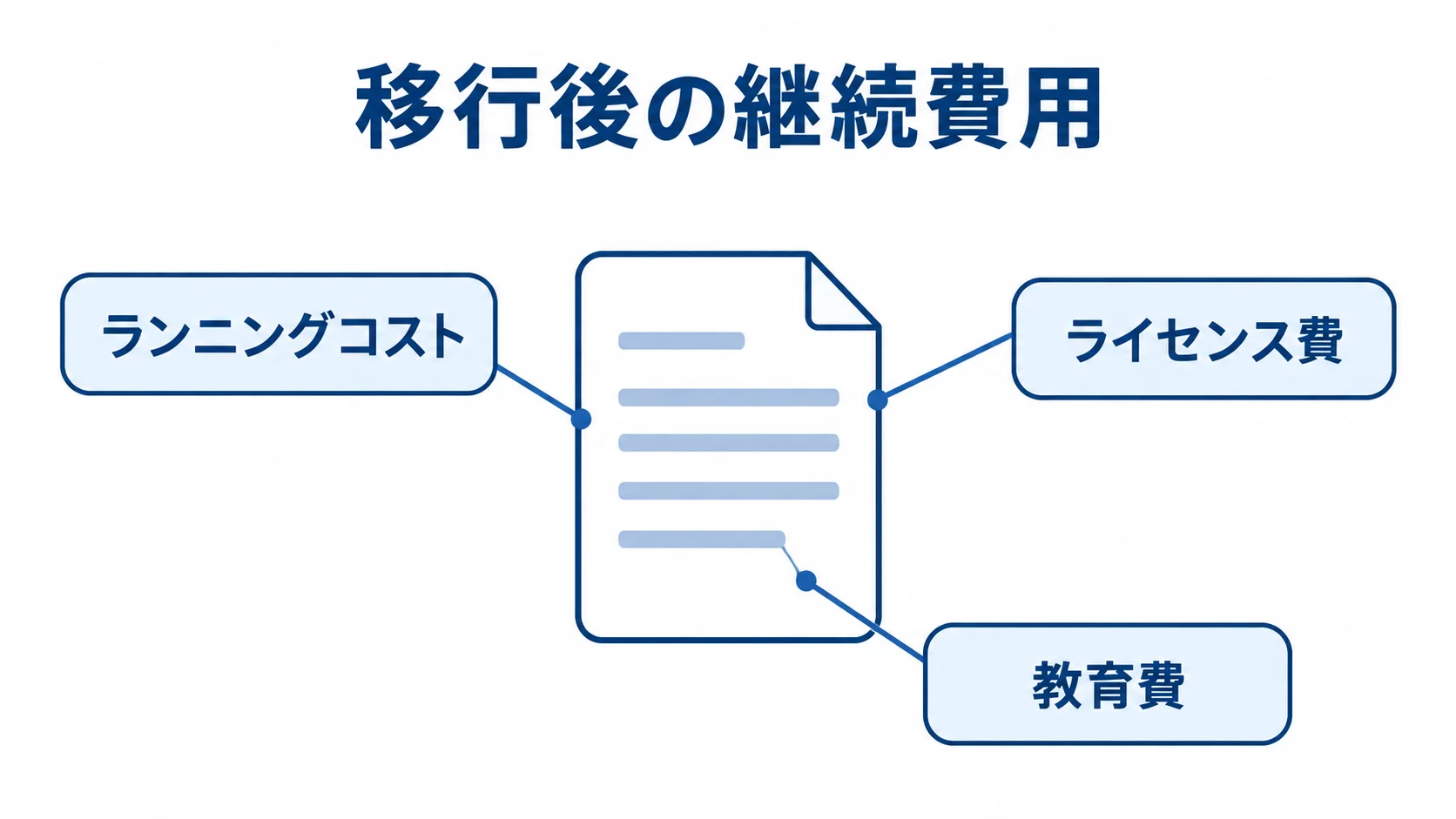 移行後の継続費用 移行後の継続費用をランニングコスト・ライセンス費・教育費に分けた図解