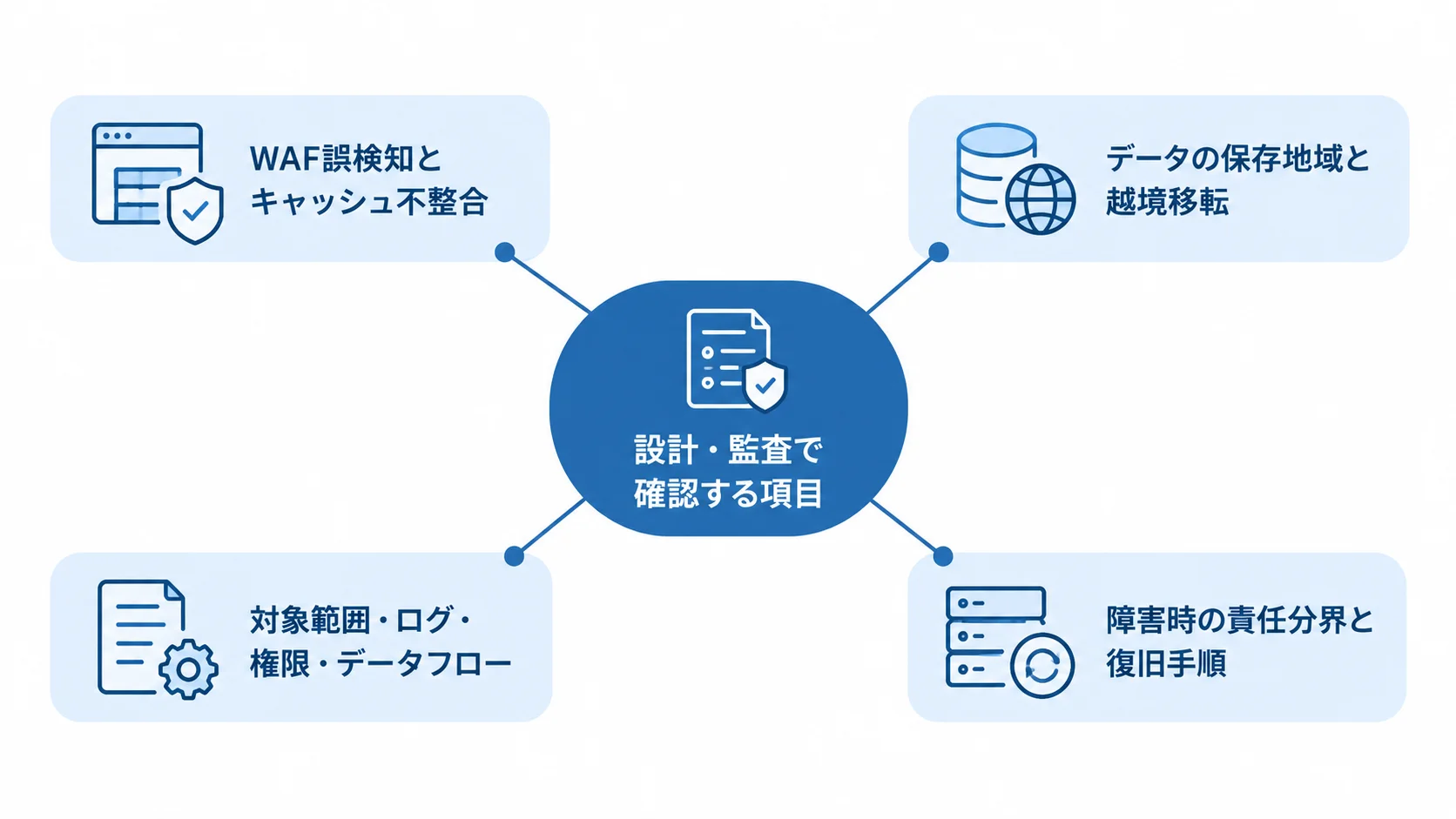 Cloudflareの設計・監査で確認するセキュリティと運用項目 WAFとキャッシュ、データ保存地域、監査項目、障害対応を中心テーマの周囲に示す図解