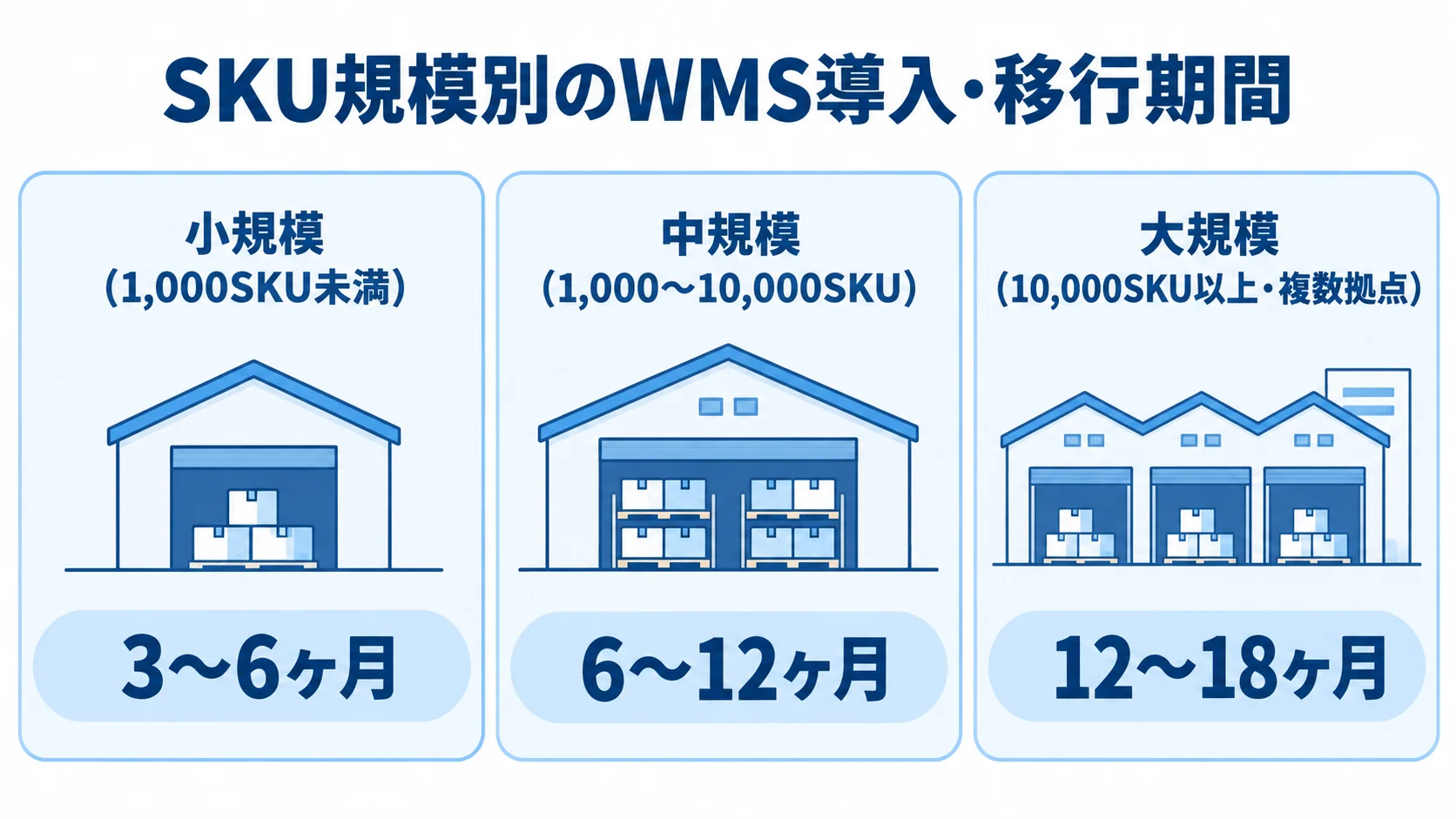 小規模、中規模、大規模のSKU数や拠点規模に応じたWMSの導入・移行期間を並べた図です。