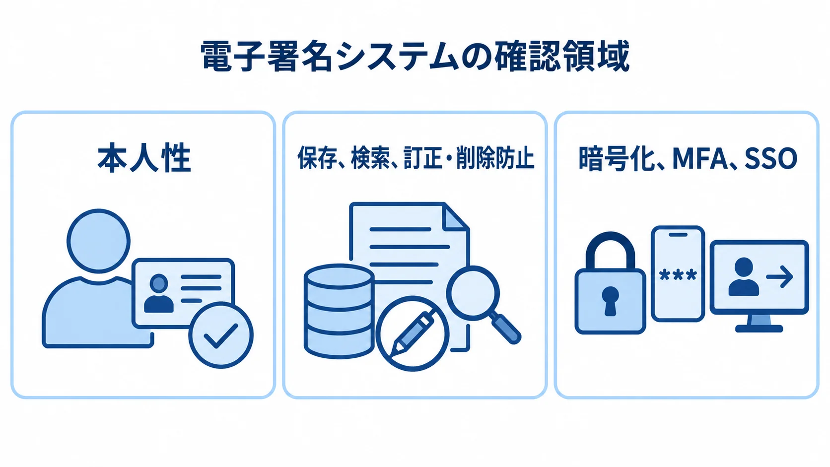 電子署名システムの法令・セキュリティ確認領域 電子署名システムの確認領域として、本人性、保存・検索・訂正削除防止、暗号化・MFA・SSOを3枚のカードで示す図。