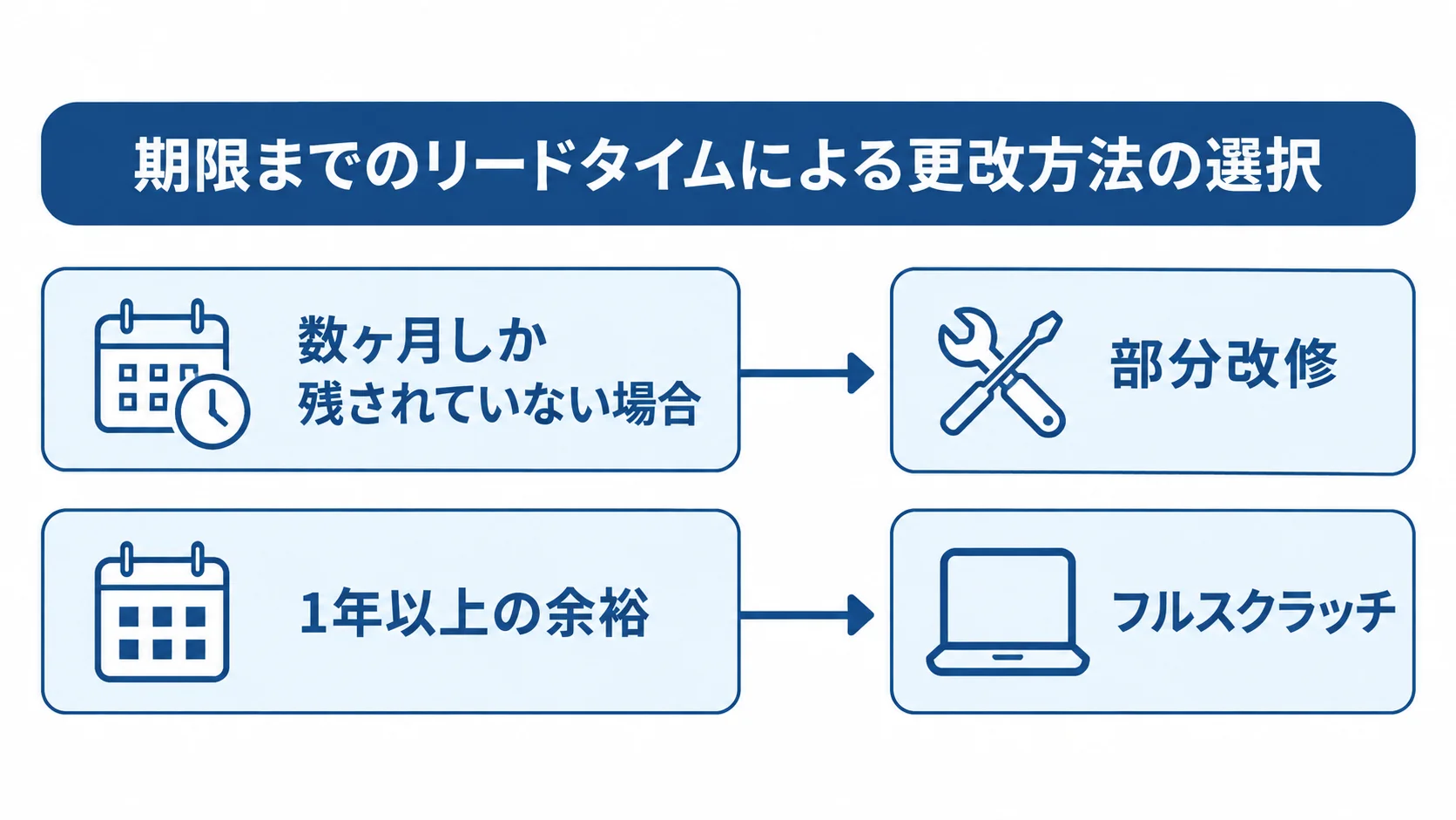 期限までの期間に応じた更改方法の流れ図 期限まで数ヶ月の場合は部分改修、1年以上の余裕がある場合はフルスクラッチを選ぶ流れ図。