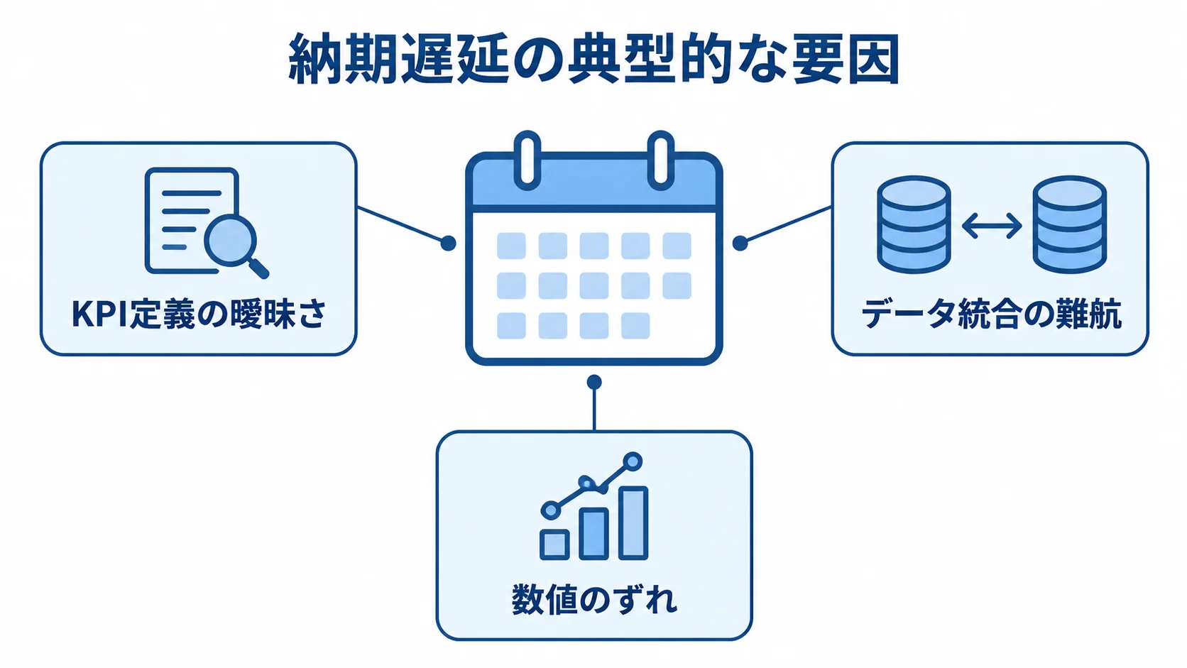 Qlik Sense導入の納期遅延につながる3要因 KPI定義の曖昧さ、データ統合の難航、数値のずれを納期遅延の要因として示す図。