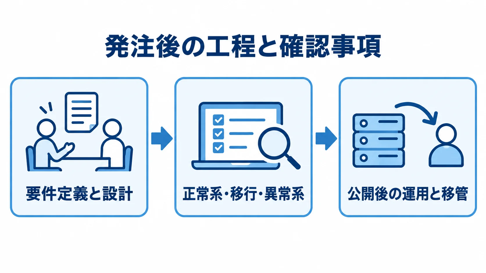 発注後の設計から運用移管までの確認工程を示す図 要件定義と設計、正常系・移行・異常系のテスト、公開後の運用と移管を順につないだ図解。