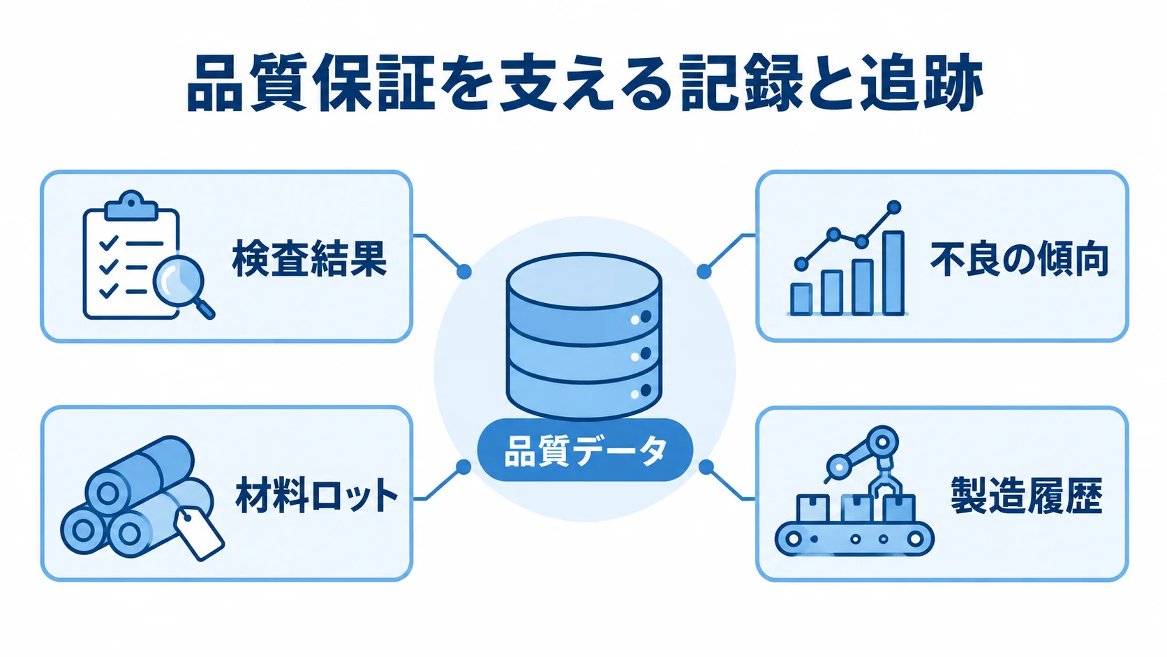 品質管理とトレーサビリティで扱う記録の図解 品質データの周囲に検査結果や材料ロットなど4つの記録項目を示す図