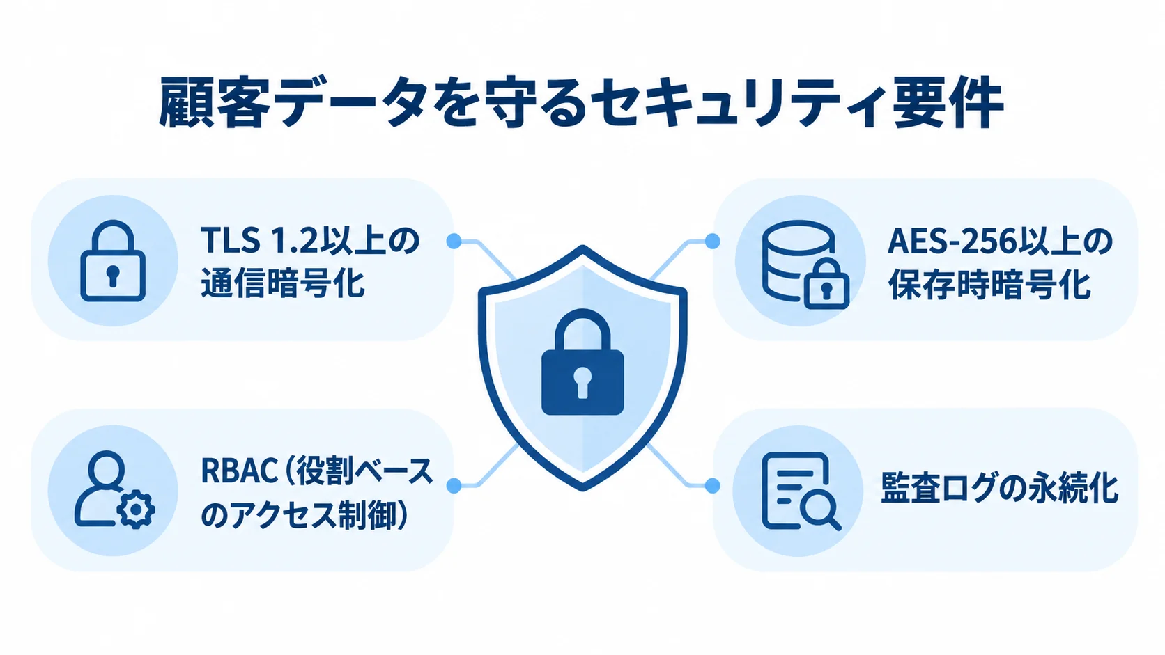 顧客データを守る4つの要件として、通信暗号化、保存時暗号化、アクセス制御、監査ログを示した図。