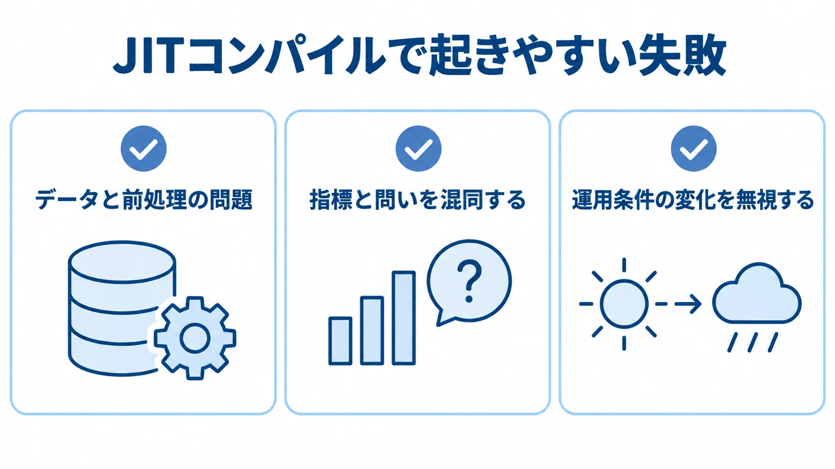 JITコンパイルで注意するデータと前処理、指標と問い、運用条件の変化を3枚のカードに整理した図。