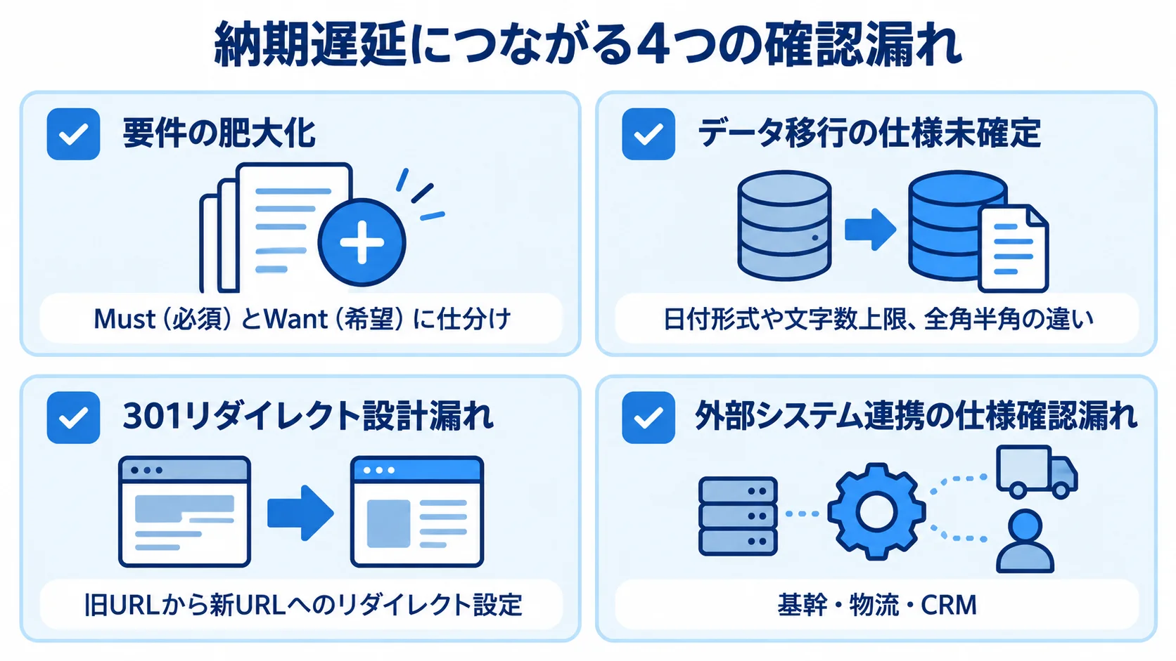 システムリニューアルで確認したい4つの納期リスク 要件、データ移行、301リダイレクト、外部システム連携に関する4つの納期リスクを確認カードで示す図。