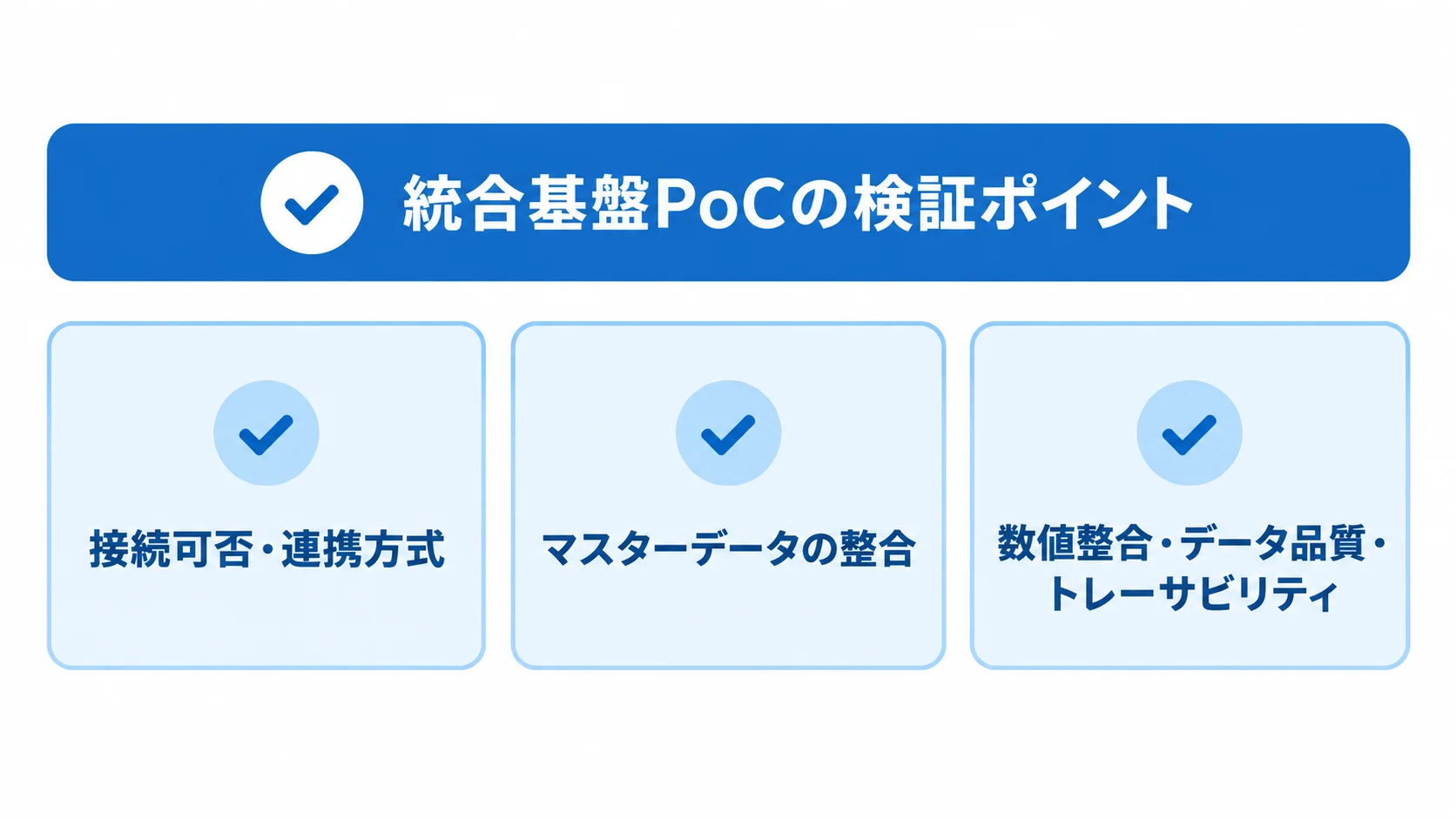統合基盤PoCで確認する検証ポイントの図 接続と連携方式、マスターデータの整合、数値整合とデータ品質を確認項目として並べた図解。