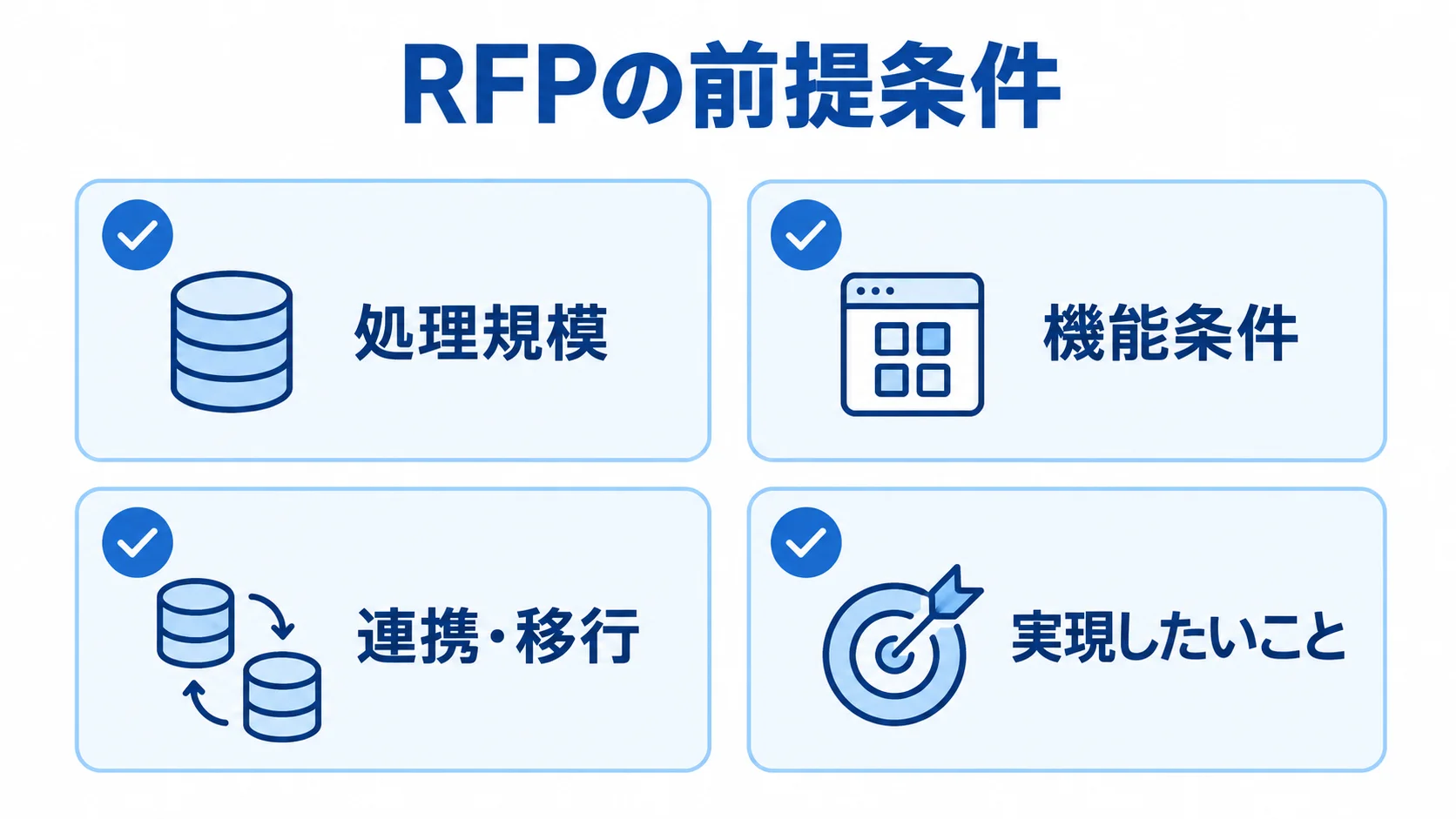 RFPで統一する見積依頼の条件 RFPで各社に同じ条件を示すための確認項目として、処理規模、機能条件、連携・移行、実現したいことを並べた図。