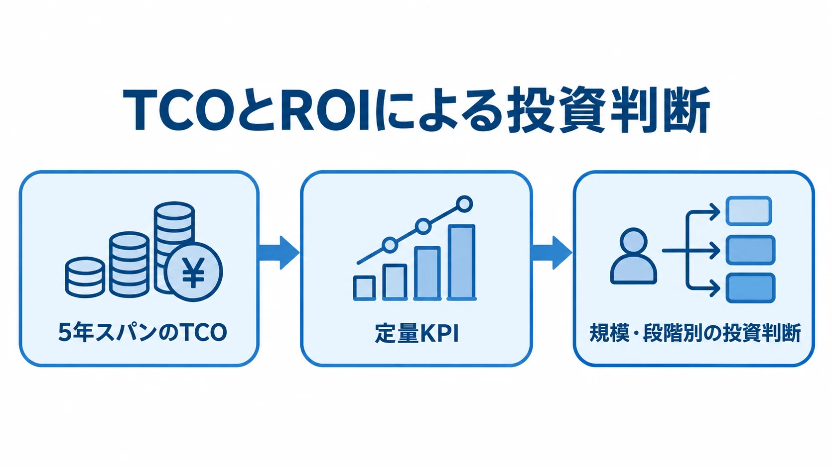TCOとROIを使ったシステム投資判断の流れ 教育機関向けシステムの投資判断を、5年スパンのTCO、定量KPI、規模・段階別の投資判断へつなぐ図。