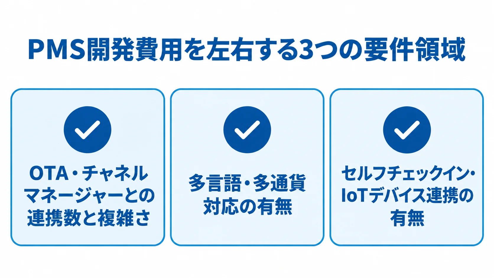 PMS開発費用に影響する要件領域 PMS開発費用に関わる要件として、OTA連携、多言語・多通貨対応、セルフチェックイン・IoTデバイス連携の3領域を示した図。