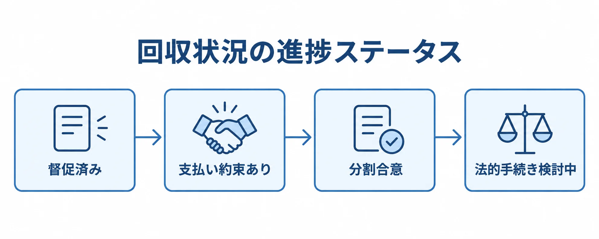 債権ごとに追跡する回収状況の進捗 回収状況を督促済み、支払い約束あり、分割合意、法的手続き検討中の順に追う流れ図