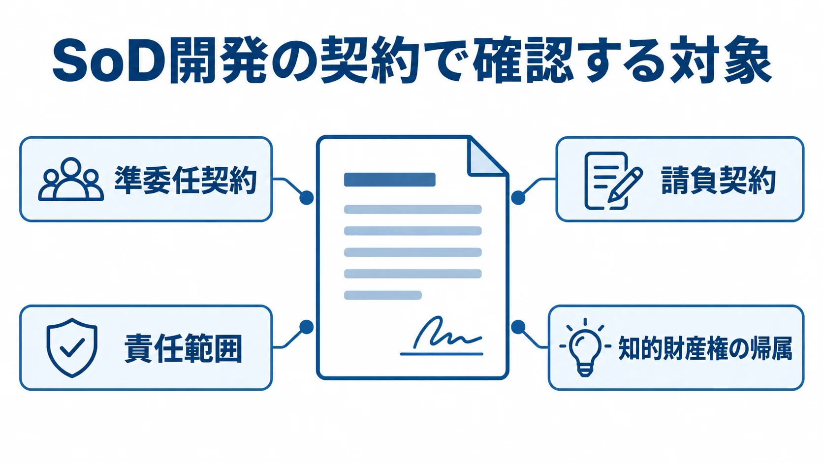 SoD開発の契約形態と権利関係の確認点 契約書を中央に置き、準委任契約、請負契約、責任範囲、知的財産権の帰属を注釈で示した図。