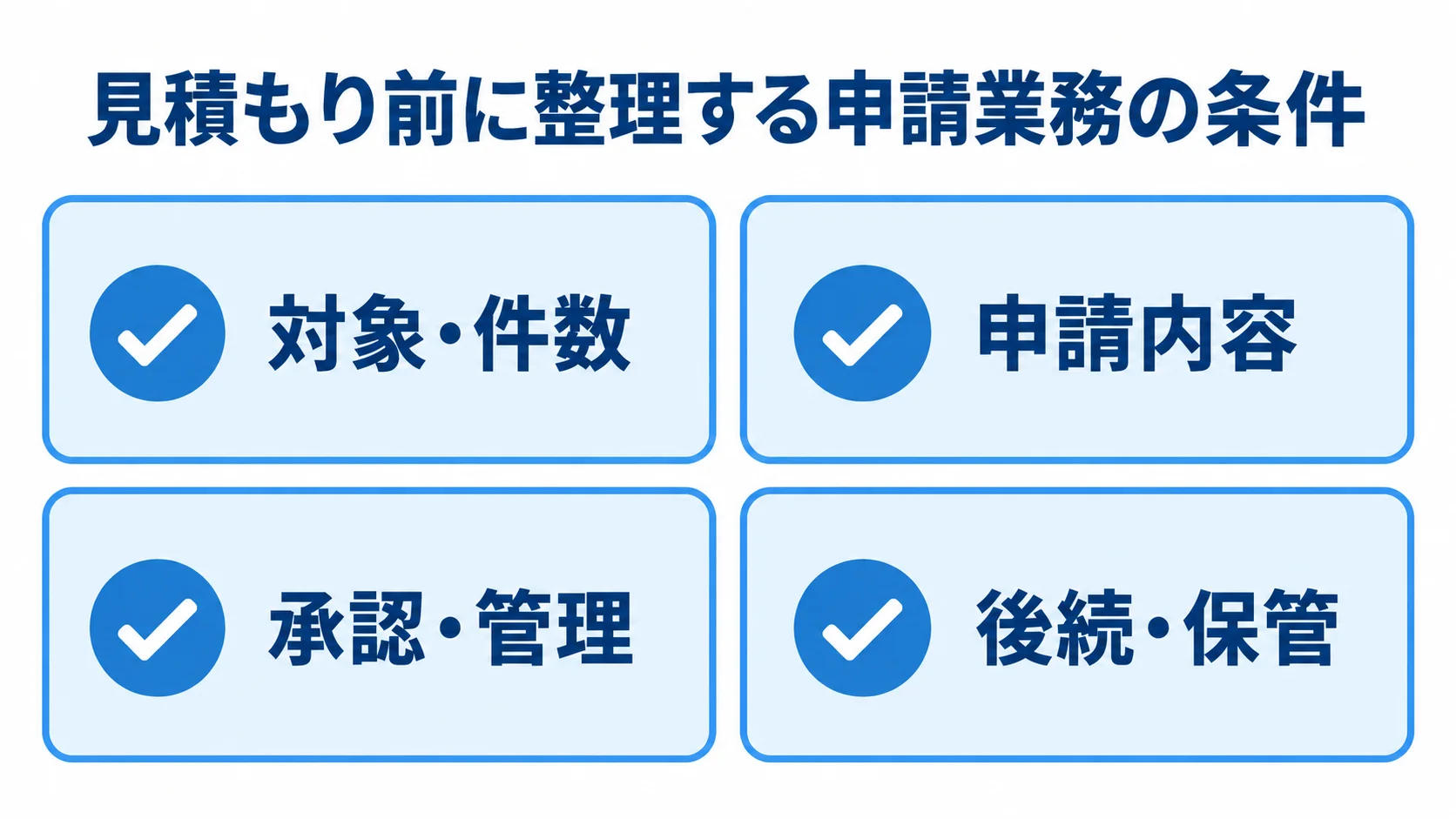 見積もり前の申請業務条件を示す図 見積もり前に整理する申請業務の条件を、対象・件数、申請内容、承認・管理、後続・保管の4項目で示した図。
