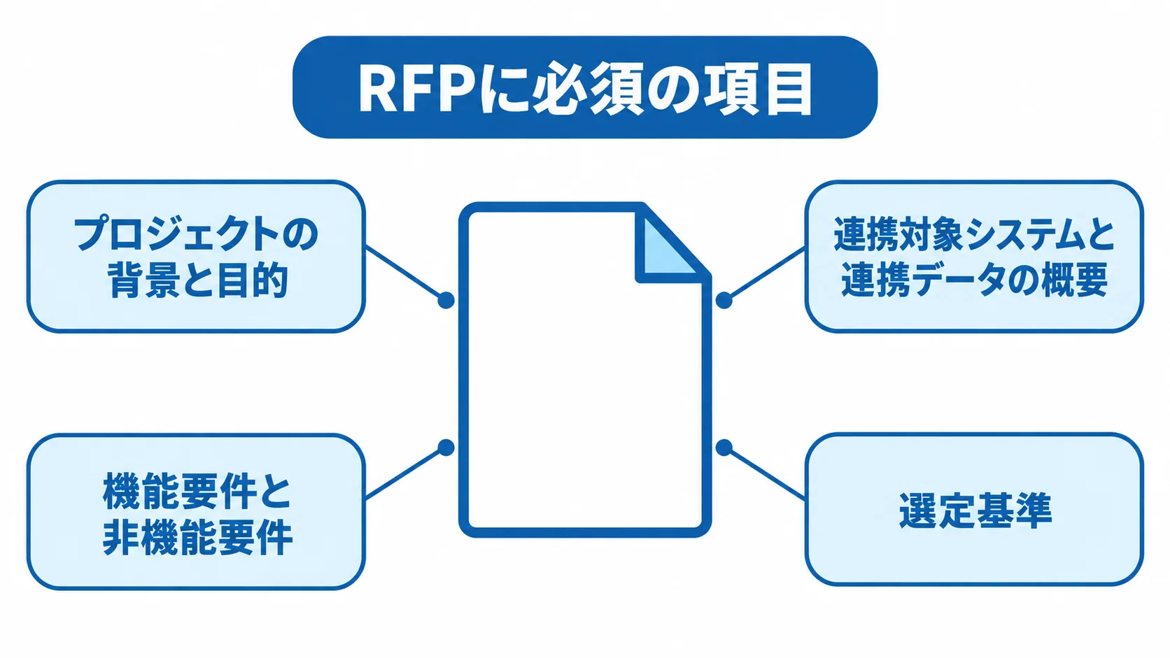 RFPに盛り込む4つの提案依頼項目 RFPに必須の項目として、プロジェクトの背景と目的、連携対象とデータ、機能要件と非機能要件、選定基準を並べた図。