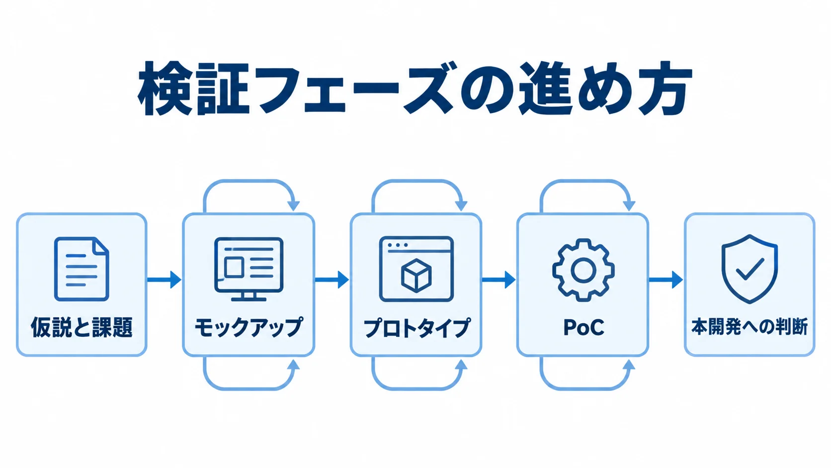 仮説と課題の明確化から本開発への判断まで、検証の5段階を示した図。