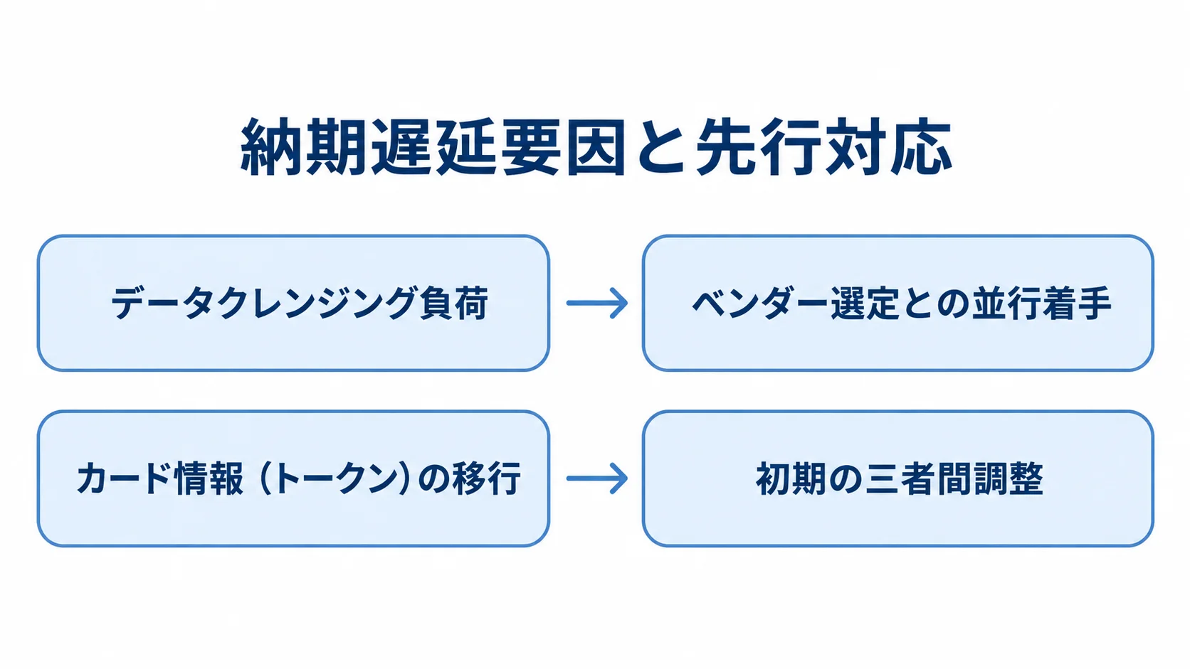 納期遅延の要因と先行対応を対比した図 データクレンジング負荷とベンダー選定との並行着手、カード情報の移行と初期の三者間調整を左右で対比した図。