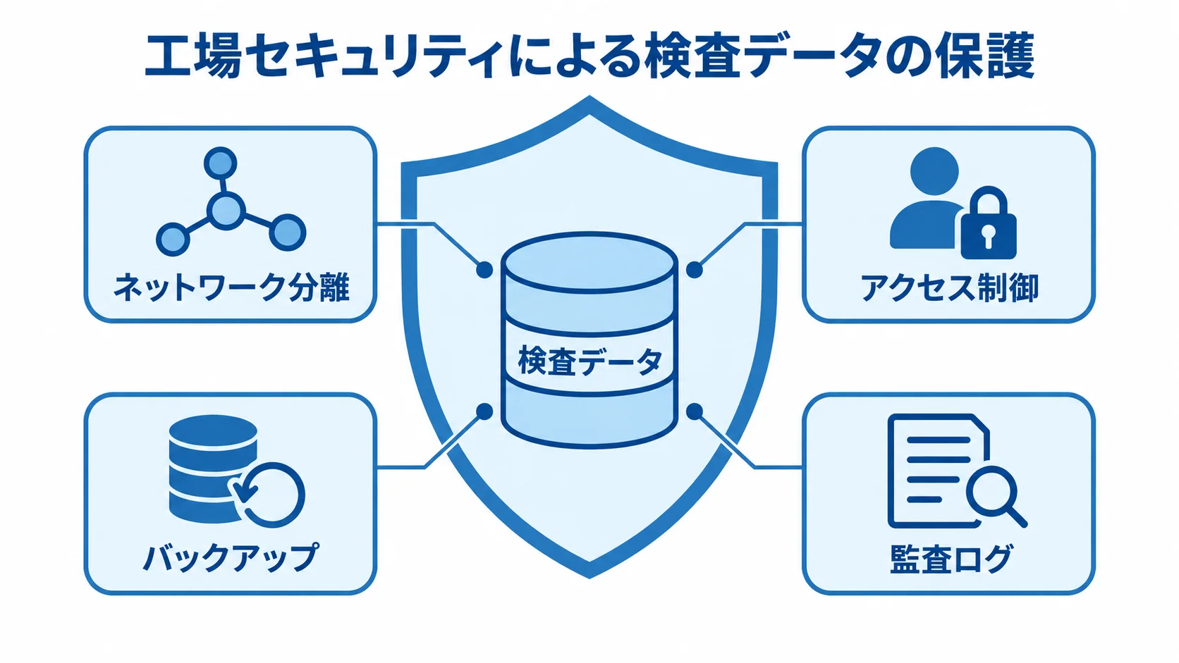 工場セキュリティで守る検査データ 検査データを中央に置き、ネットワーク分離、アクセス制御、バックアップ、監査ログで囲む図