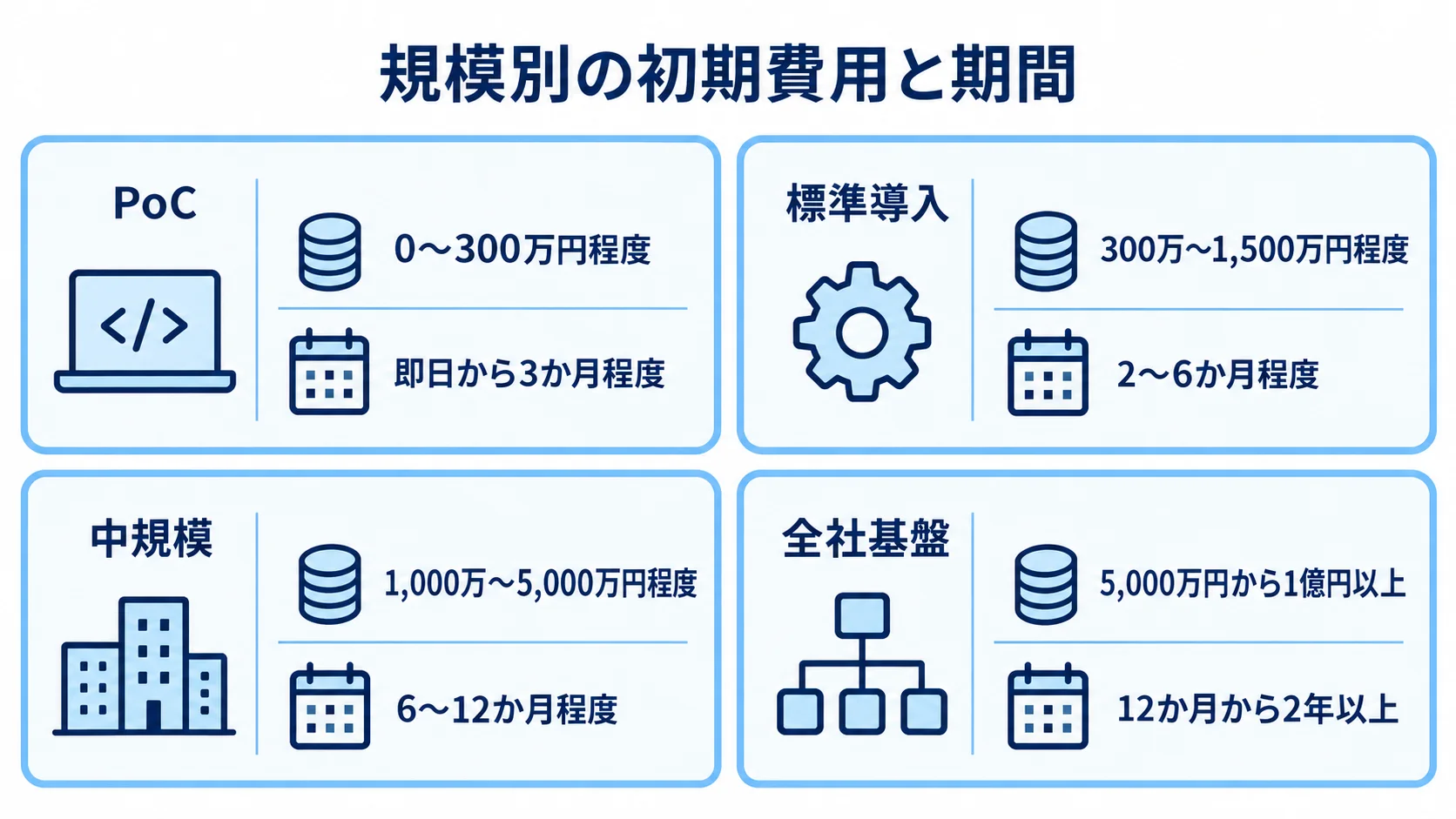規模別に見る生産計画システムの初期費用と期間 PoC、標準導入、中規模、全社基盤の4区分について、本文に示された初期費用と期間の目安を並べた図。