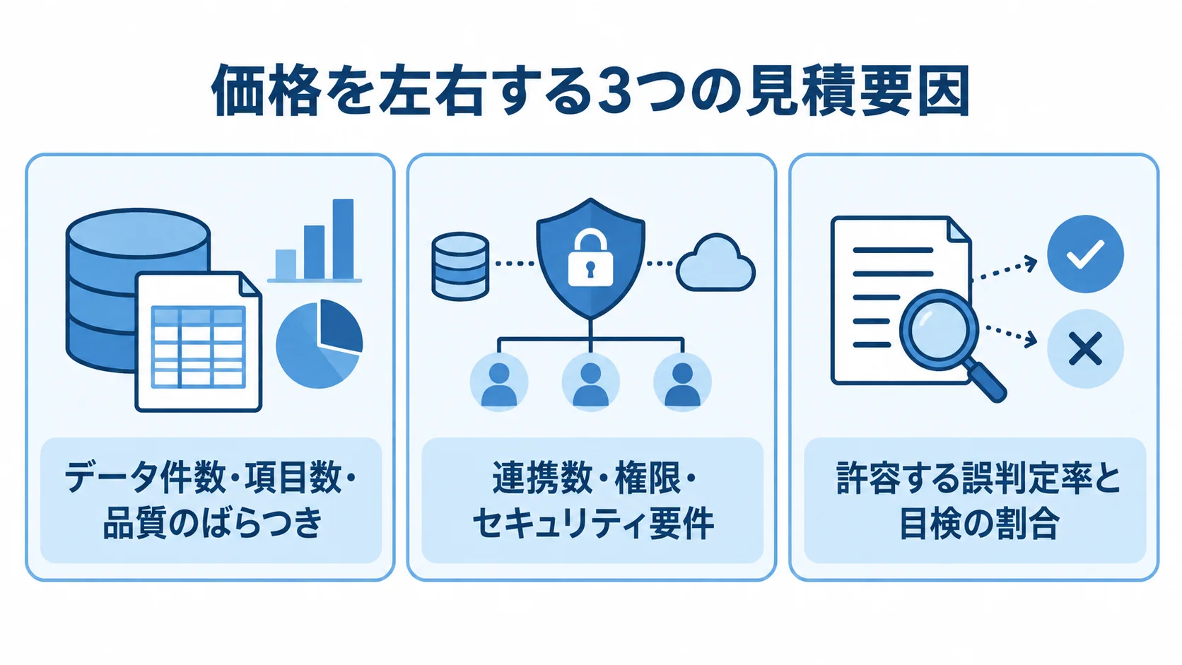 データ件数・項目数・品質のばらつき、連携数・権限・セキュリティ要件、許容する誤判定率と目検の割合を示す3つのパネル図。