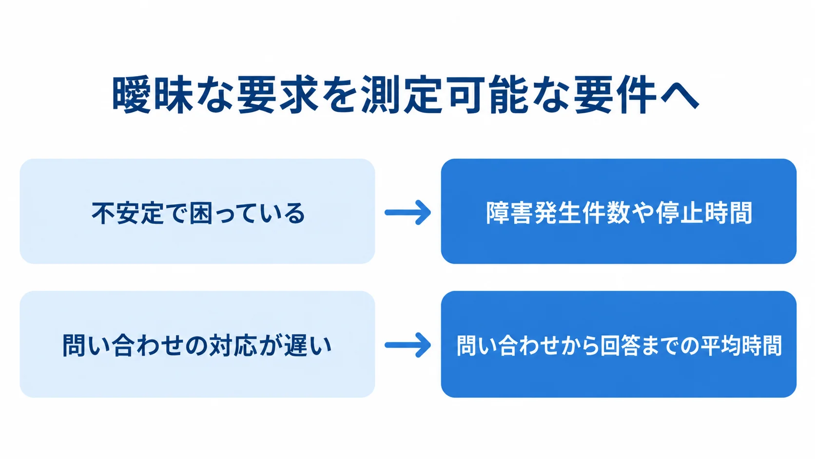 曖昧な要求と測定可能な要件の対比 漠然とした不満と、それを測定可能な要件に置き換えた例を左右で比べる図です。