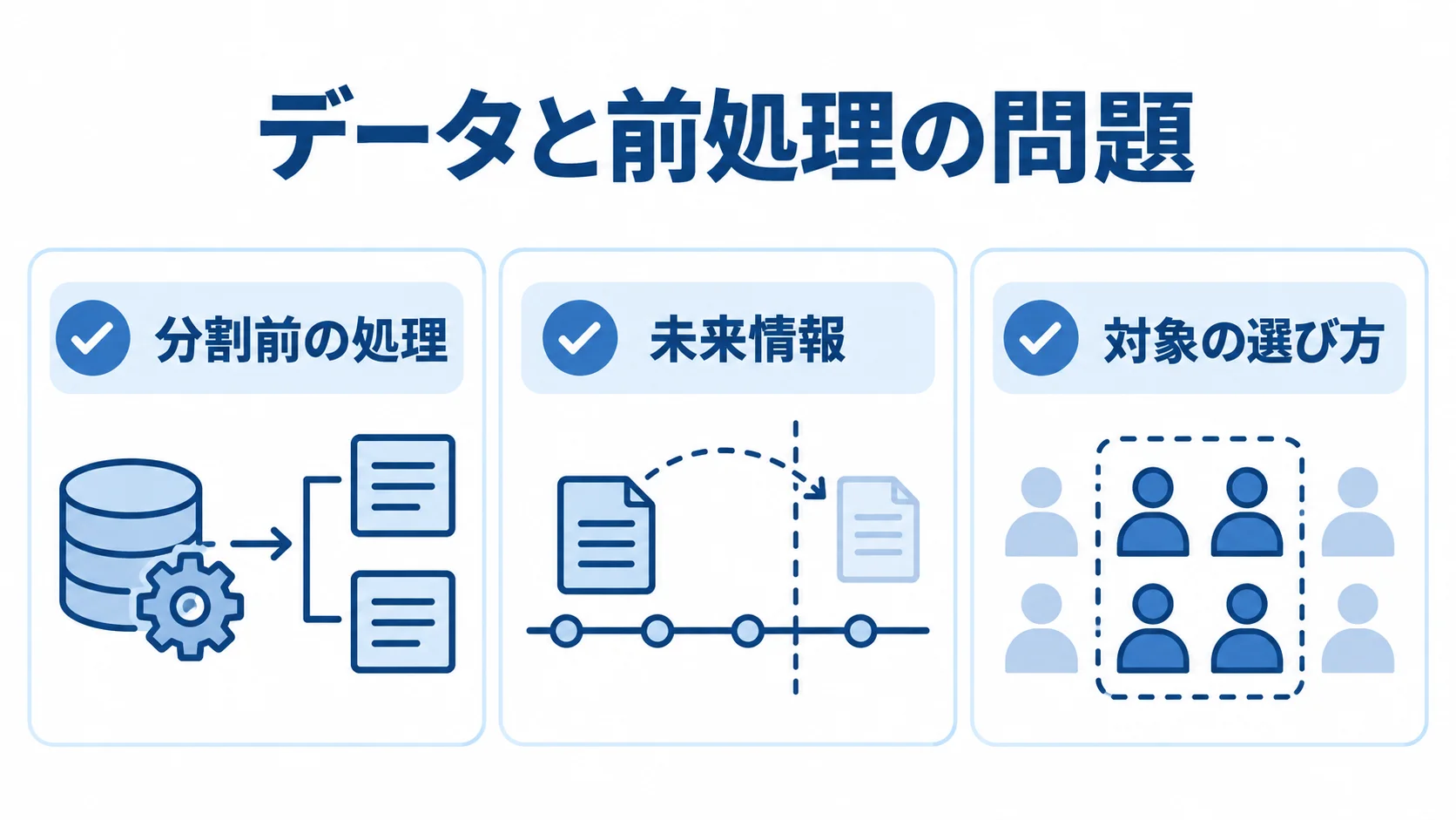 データと前処理に関する確認項目として、分割前の処理、未来情報、対象の選び方を並べた図。