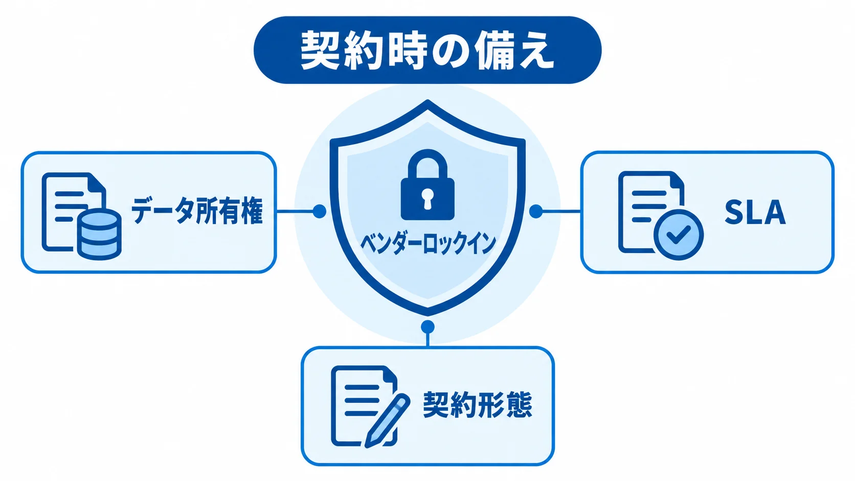 ベンダーロックイン対策の契約要素を示す図解 ベンダーロックインを、データ所有権、SLA、契約形態で防ぐ仕組みを示す図解。