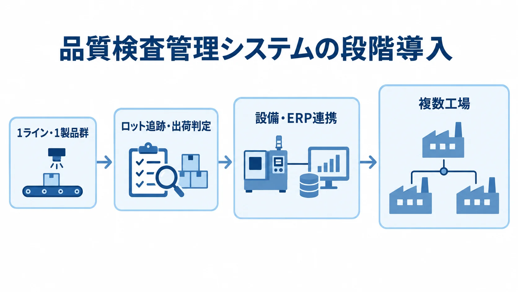 1ライン・1製品群からロット追跡・出荷判定、設備・ERP連携、複数工場へ進む段階導入図