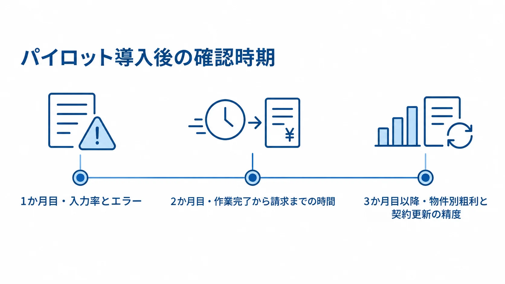 パイロット導入後に時期を分けて確認する指標 パイロット導入後の1か月目、2か月目、3か月目以降に確認する指標の時系列図