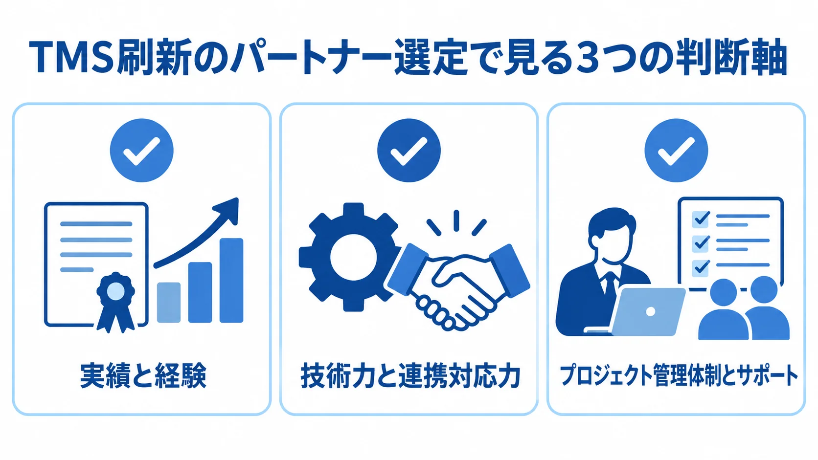 TMS刷新のパートナー選定における3つの判断軸 TMS刷新のパートナー選定で確認する、実績、技術・連携対応力、管理体制・サポートの3軸を示すチェックリスト図