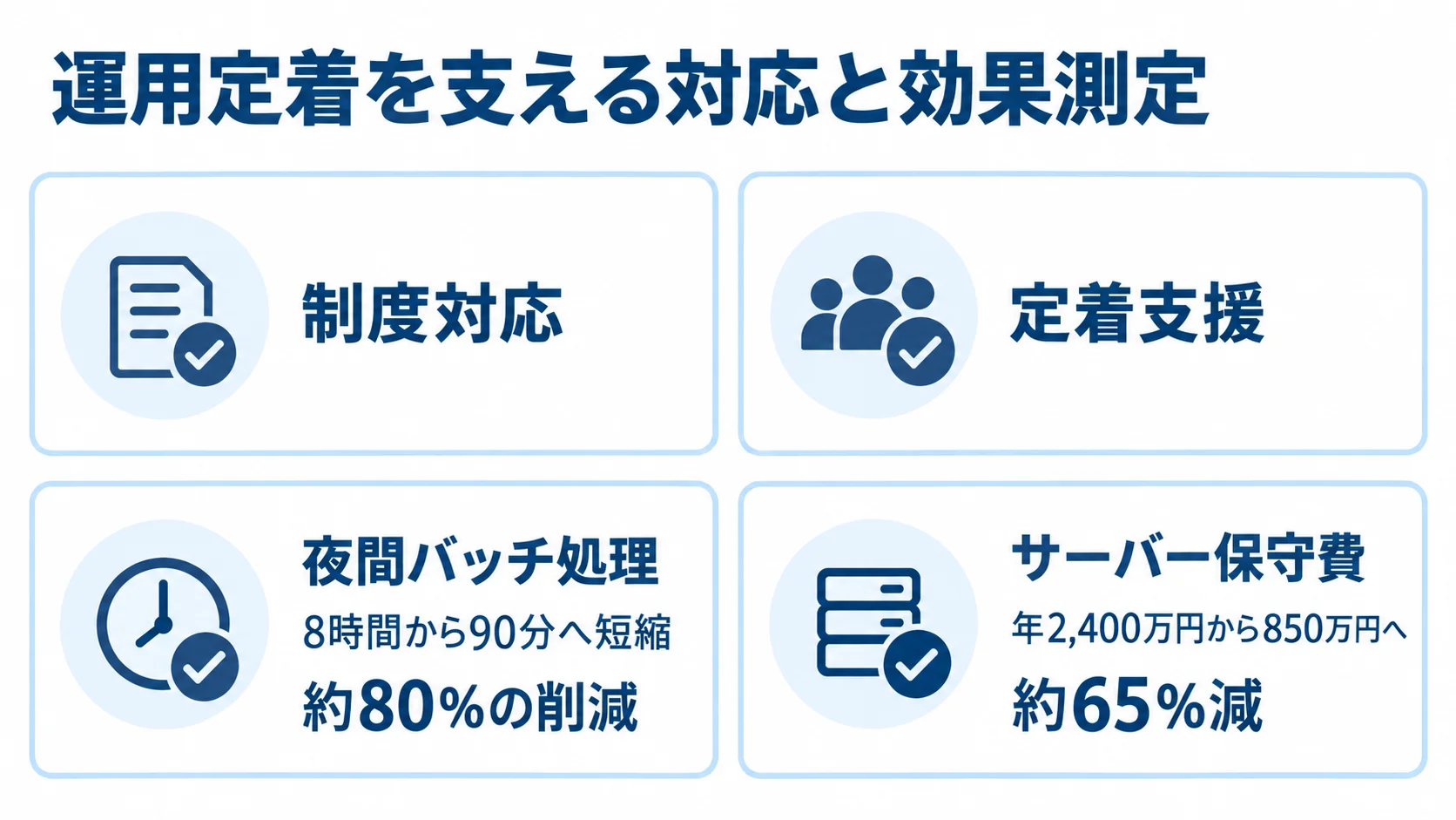 運用定着の対応項目と効果測定で示された数値例 制度対応と定着支援、夜間バッチ処理の8時間から90分への短縮、サーバー保守費の年2,400万円から850万円への減少を並べた図。