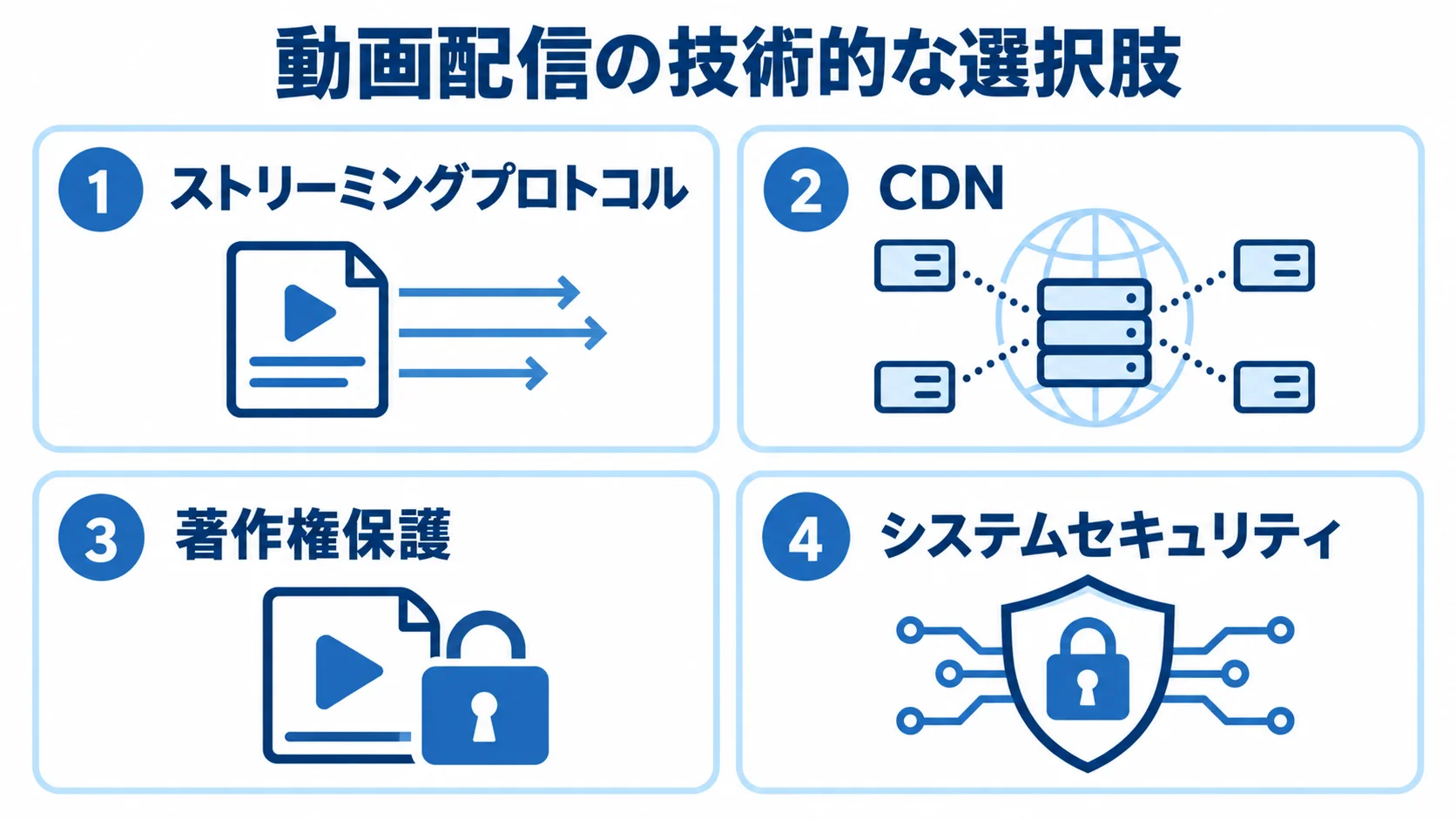 ストリーミングプロトコル、CDN、著作権保護、システムセキュリティの4領域を並べた図解