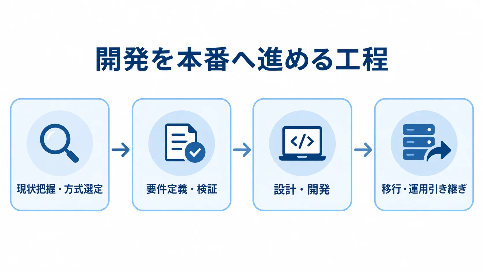開発を本番へ進める工程 現状把握・方式選定から移行・運用引き継ぎまでの開発工程を示す図
