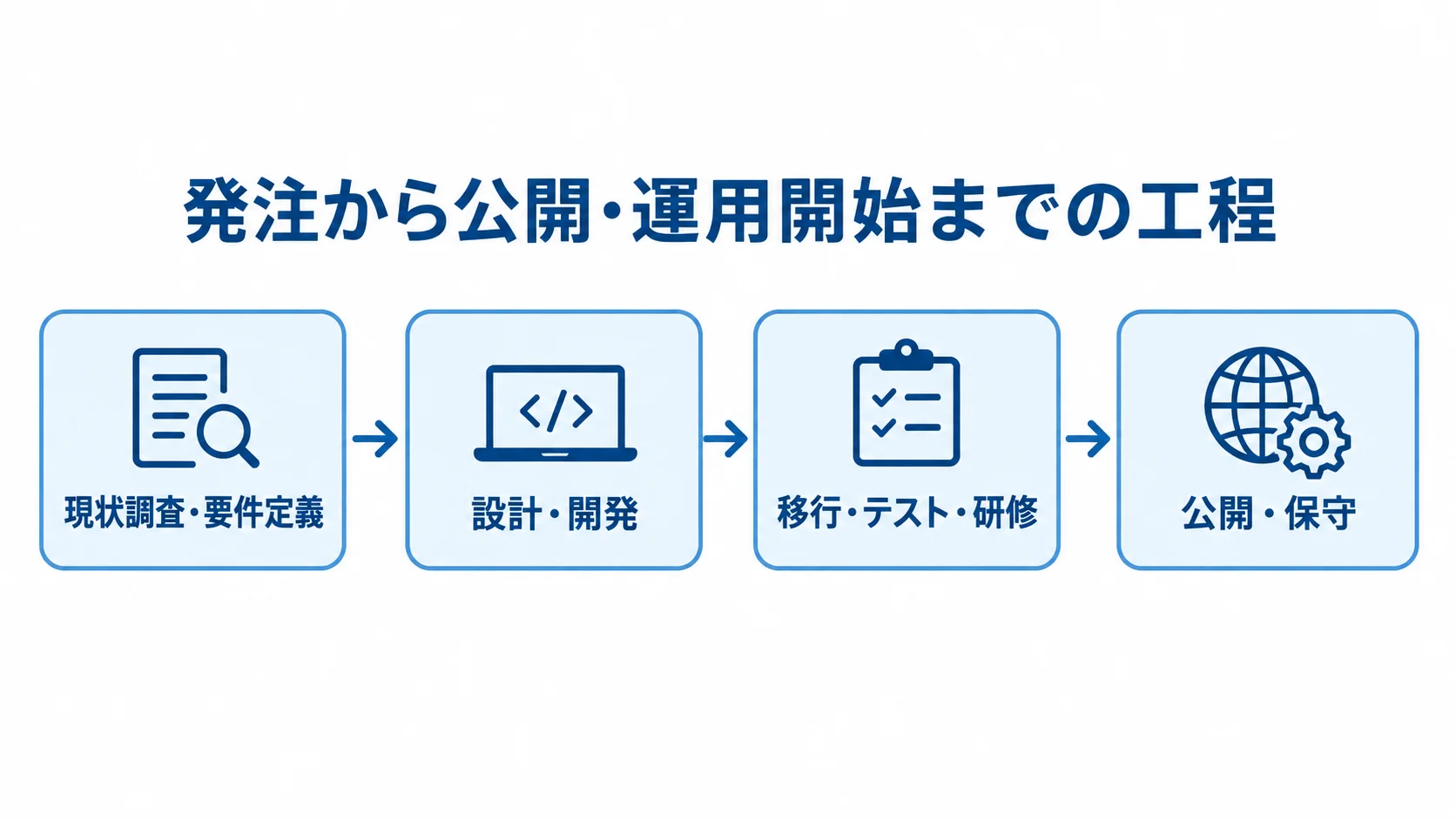 発注後の現状調査から設計、移行とテストを経て公開・保守へ進む工程図