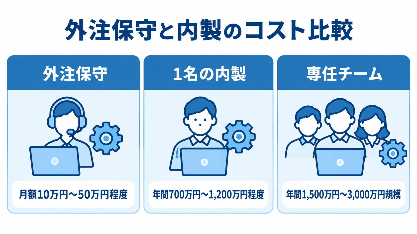外注保守と内製の費用目安 外注保守、1名の内製、専任チームの費用目安を3枚のカードで示した図